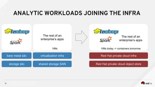 INSERT DESIGNATOR, IF NEEDED13
ANALYTIC WORKLOADS JOINING THE INFRA
storage silo
bare metal silo virtualization infra
shared storage SAN
Red Hat private cloud infra
Red Hat private cloud object store
The rest of an
enterprise’s apps
The rest of an
enterprise’s apps
VMs VMs today -> containers tomorrow
 