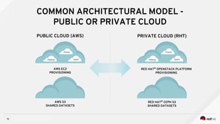 INSERT DESIGNATOR, IF NEEDED15
COMMON ARCHITECTURAL MODEL -
PUBLIC OR PRIVATE CLOUD
PUBLIC CLOUD (AWS) PRIVATE CLOUD (RHT)
AWS EC2
PROVISIONING
RED HAT®
OPENSTACK PLATFORM
PROVISIONING
AWS S3
SHARED DATASETS
RED HAT®
CEPH S3
SHARED DATASETS
Hadoop
Presto
Spark Hadoop
Presto
Spark
 