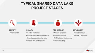 INSERT DESIGNATOR, IF NEEDED21
TYPICAL SHARED DATA LAKE
PROJECT STAGES
IDENTIFY
• Potential fit?
QUALIFY
• 1-2 day workshop
• ID questions needing evidence
• Prioritize questions by value
• Design POC architecture
POC OR PILOT
• Answer questions
• Empirical results
• RHT Solution Engineering
• RHT Consulting
DEPLOYMENT
• Phased roll-out
• Red Hat Consulting
 