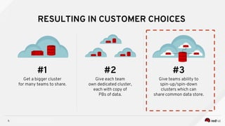 INSERT DESIGNATOR, IF NEEDED5
RESULTING IN CUSTOMER CHOICES
Get a bigger cluster
for many teams to share.
Give each team
own dedicated cluster,
each with copy of
PBs of data.
Give teams ability to
spin-up/spin-down
clusters which can
share common data store.
#1 #2 #3
 