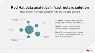 INSERT DESIGNATOR, IF NEEDED
Red Hat data analytics infrastructure solution
Multi-tenant workload isolation with shared data context
BATCH JOBS
(SLOW)
STREAMING
ANALYTICS
INTERACTIVE
ANALYTICS
OTHER
ANALYTICS
BATCH JOBS
(FAST)
DYNAMIC compute resources and
clusters able to meet different SLAs
UNIFIED single object storage
solution feeding analytics jobs
ELASTIC provisioning and release
of compute resources required by
various analytics jobs
 
