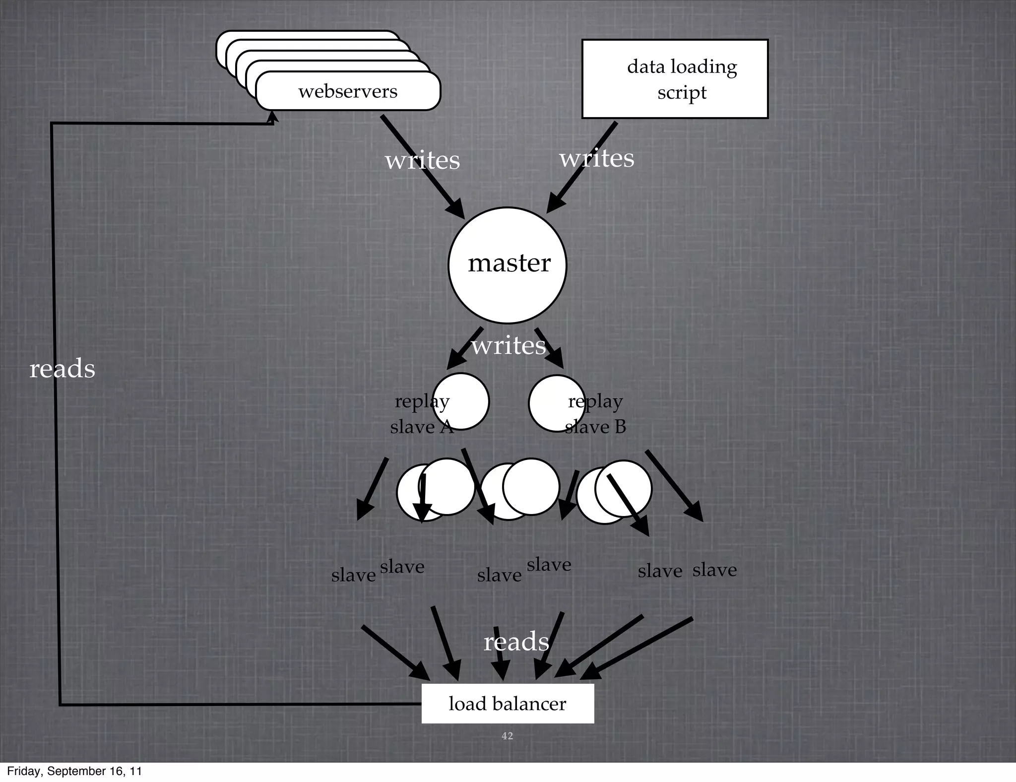 data loading webservers script writes writes master writes reads replay replay slave A slave B slave slave slave slave slave slave reads load balancer 42 Friday, September 16, 11 