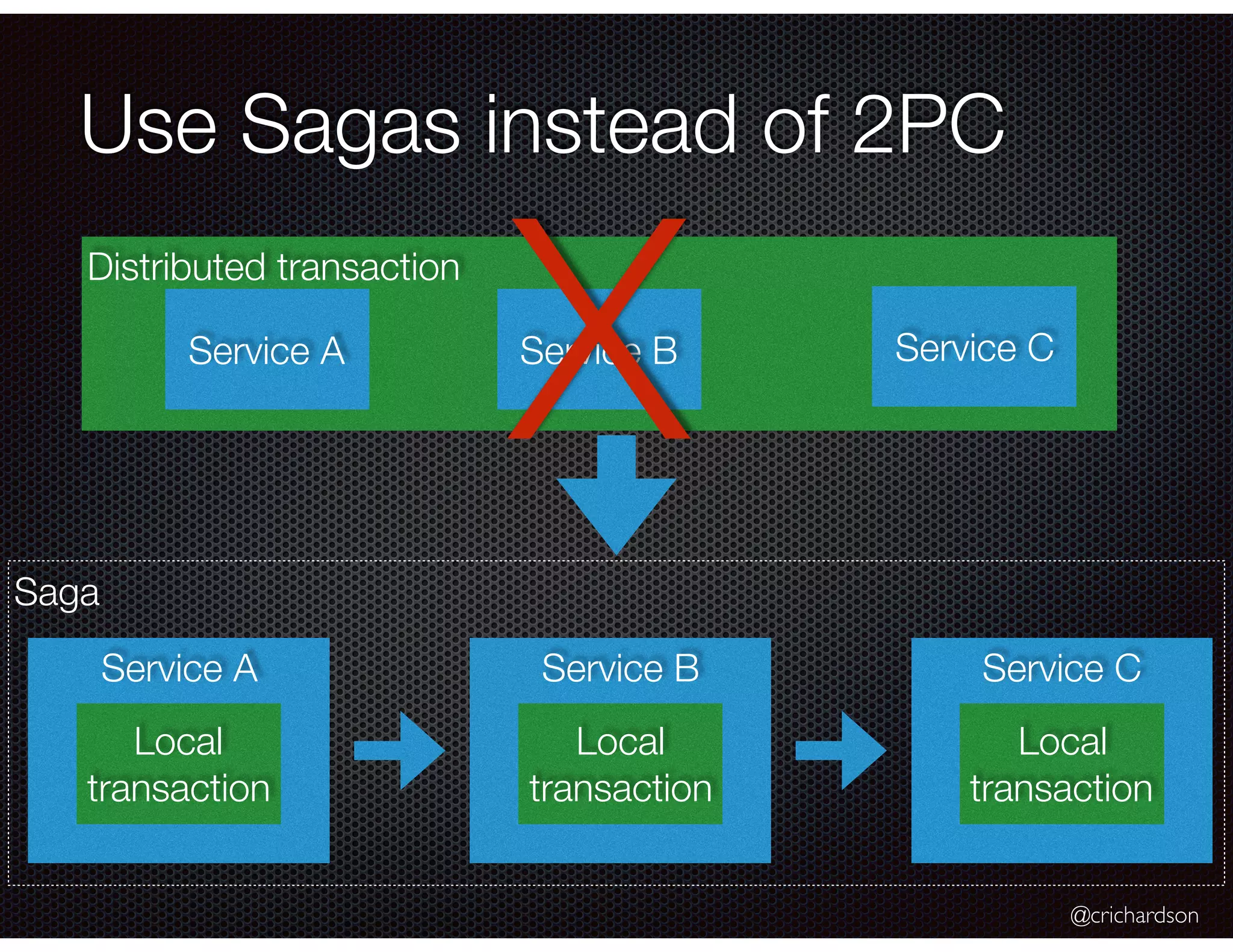 @crichardson Saga Use Sagas instead of 2PC Distributed transaction Service A Service B Service A Local transaction Service B Local transaction Service C Local transaction X Service C 