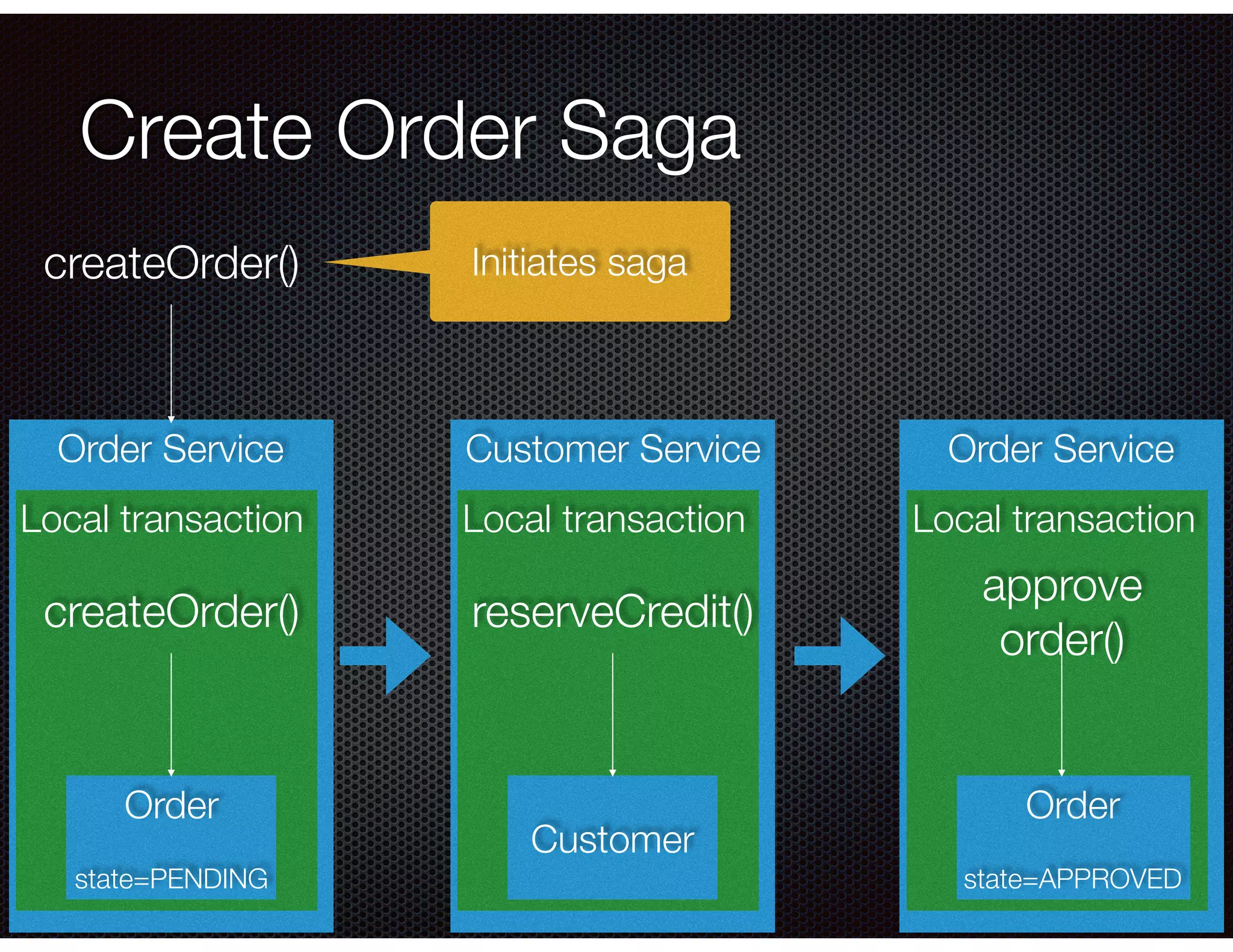 @crichardson Order Service Create Order Saga Local transaction Order state=PENDING createOrder() Customer Service Local transaction Customer reserveCredit() Order Service Local transaction Order state=APPROVED approve order() createOrder() Initiates saga 