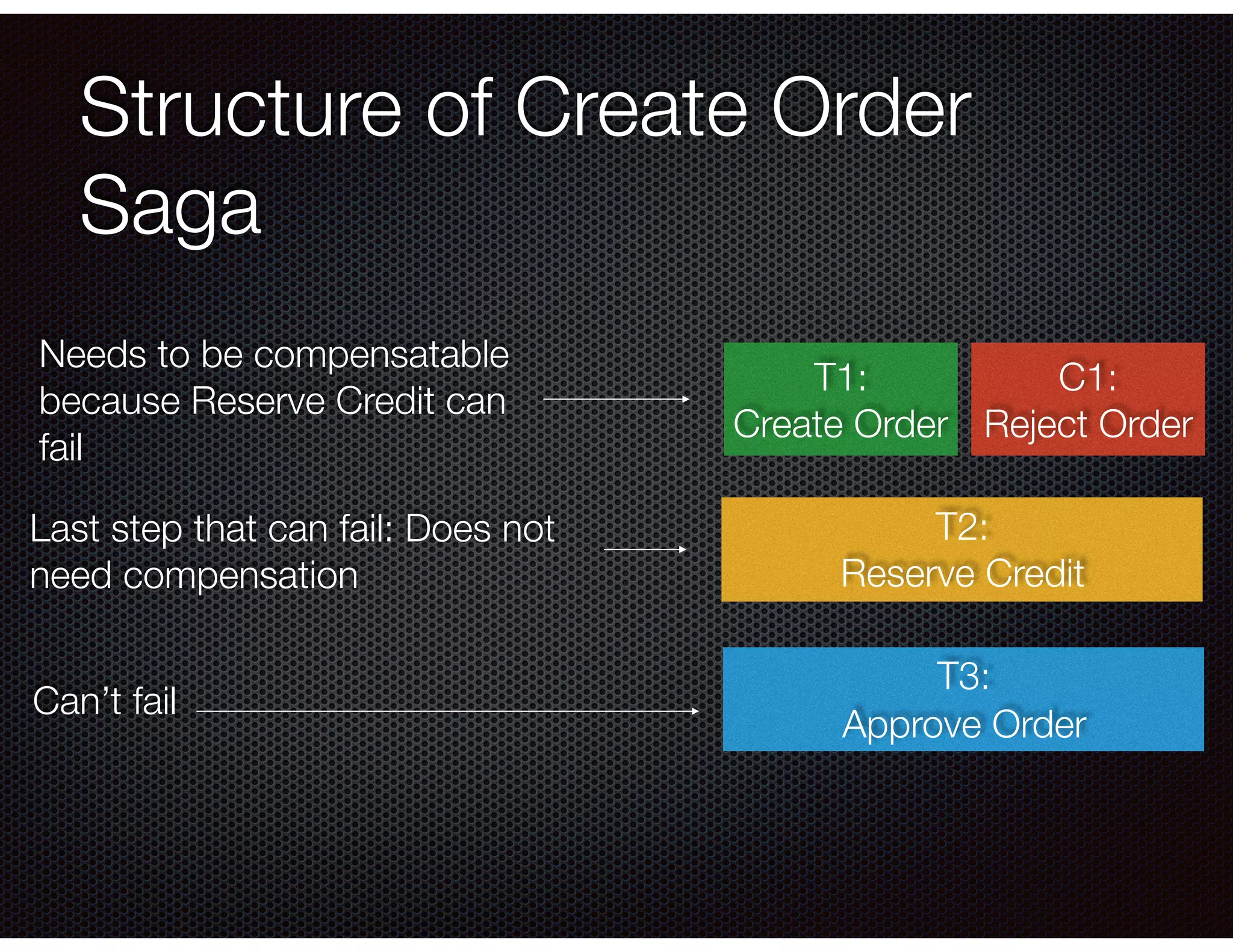 Structure of Create Order Saga T1: Create Order C1: Reject Order T2: Reserve Credit T3: Approve Order Needs to be compensatable because Reserve Credit can fail Last step that can fail: Does not need compensation Can’t fail 