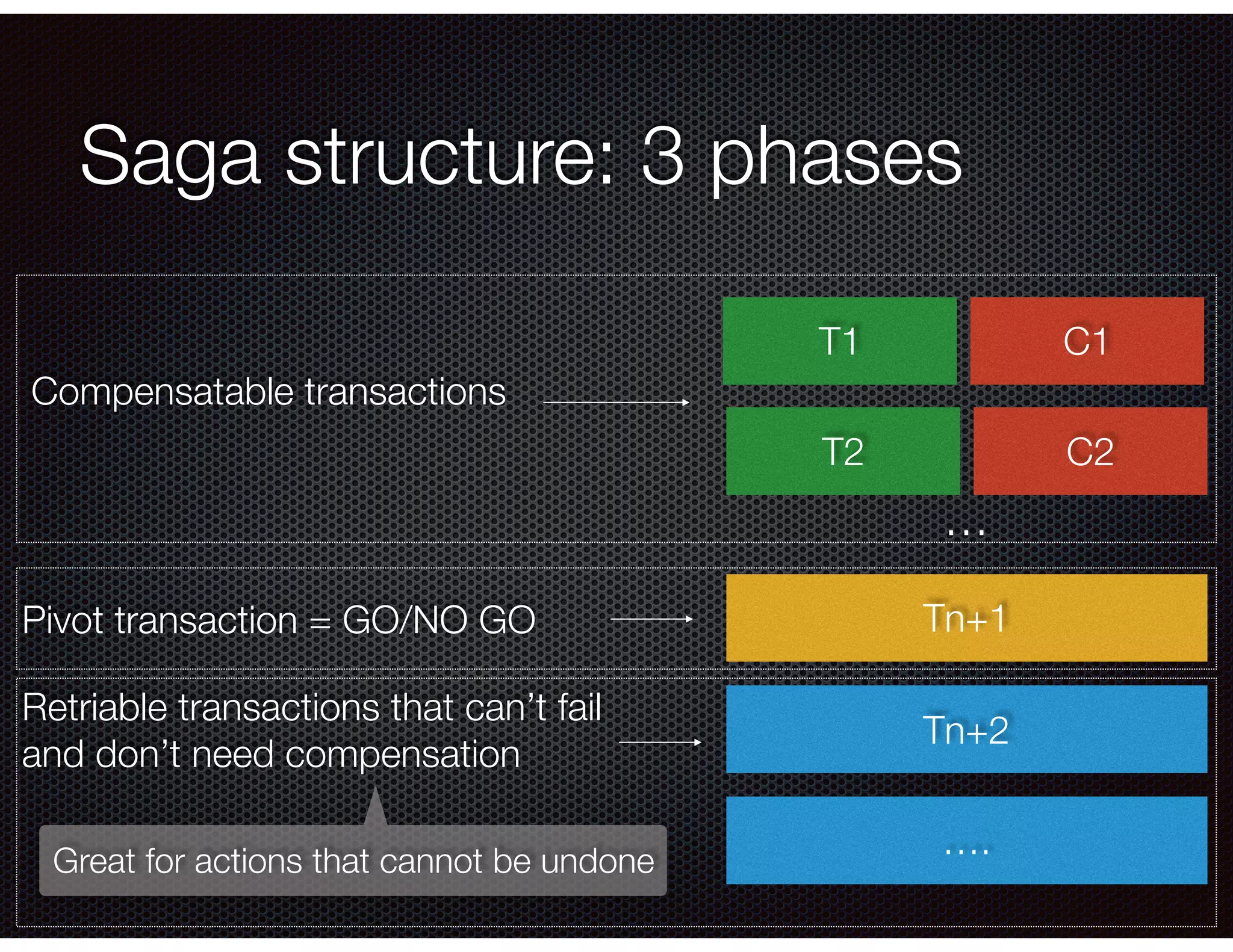 Saga structure: 3 phases T1 C1 … T2 C2 Tn+1 Tn+2 …. Compensatable transactions Pivot transaction = GO/NO GO Retriable transactions that can’t fail and don’t need compensation Great for actions that cannot be undone 