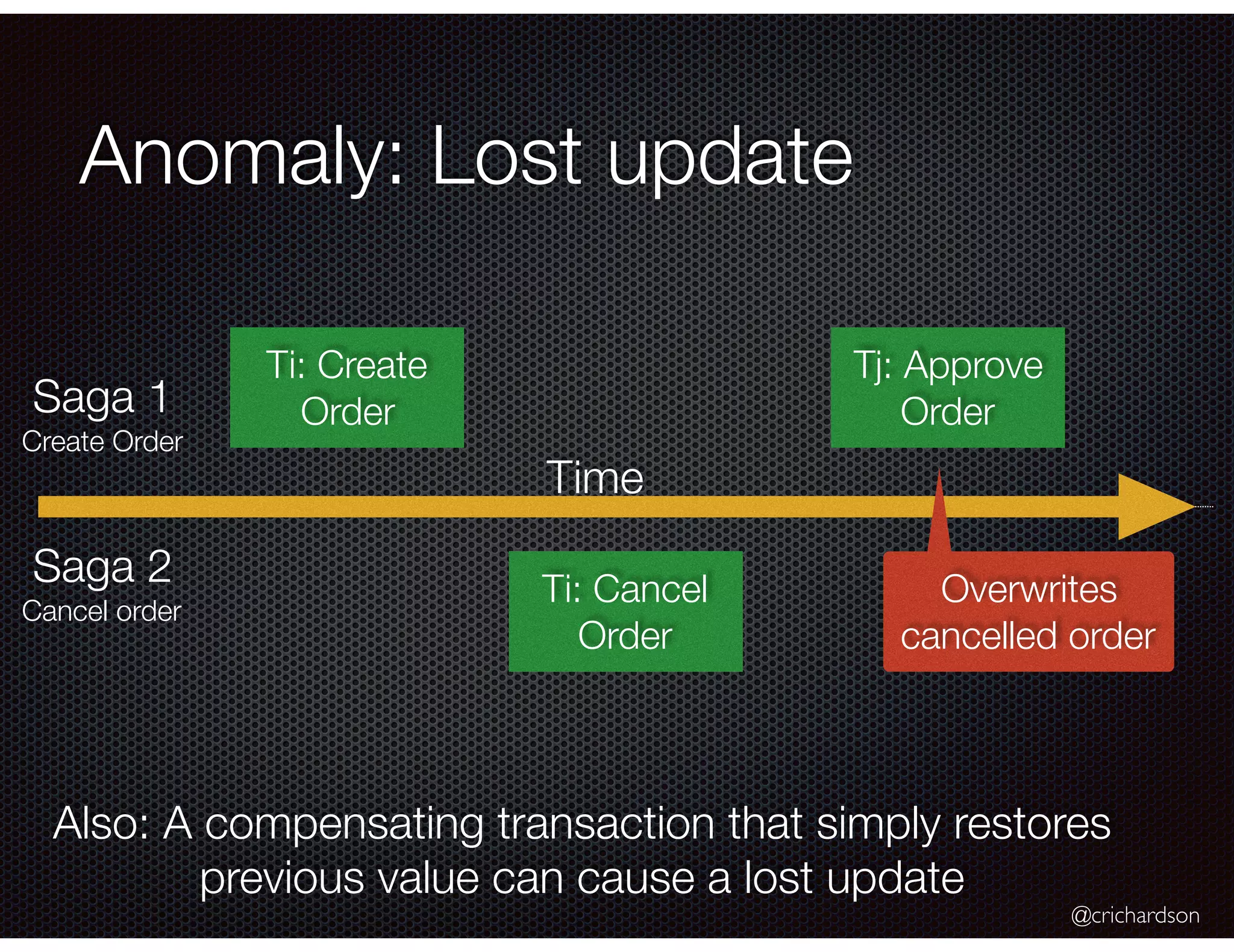 @crichardson Anomaly: Lost update Ti: Create Order Tj: Approve Order Ti: Cancel Order Saga 1 Create Order Saga 2 Cancel order Time Overwrites cancelled order Also: A compensating transaction that simply restores previous value can cause a lost update 