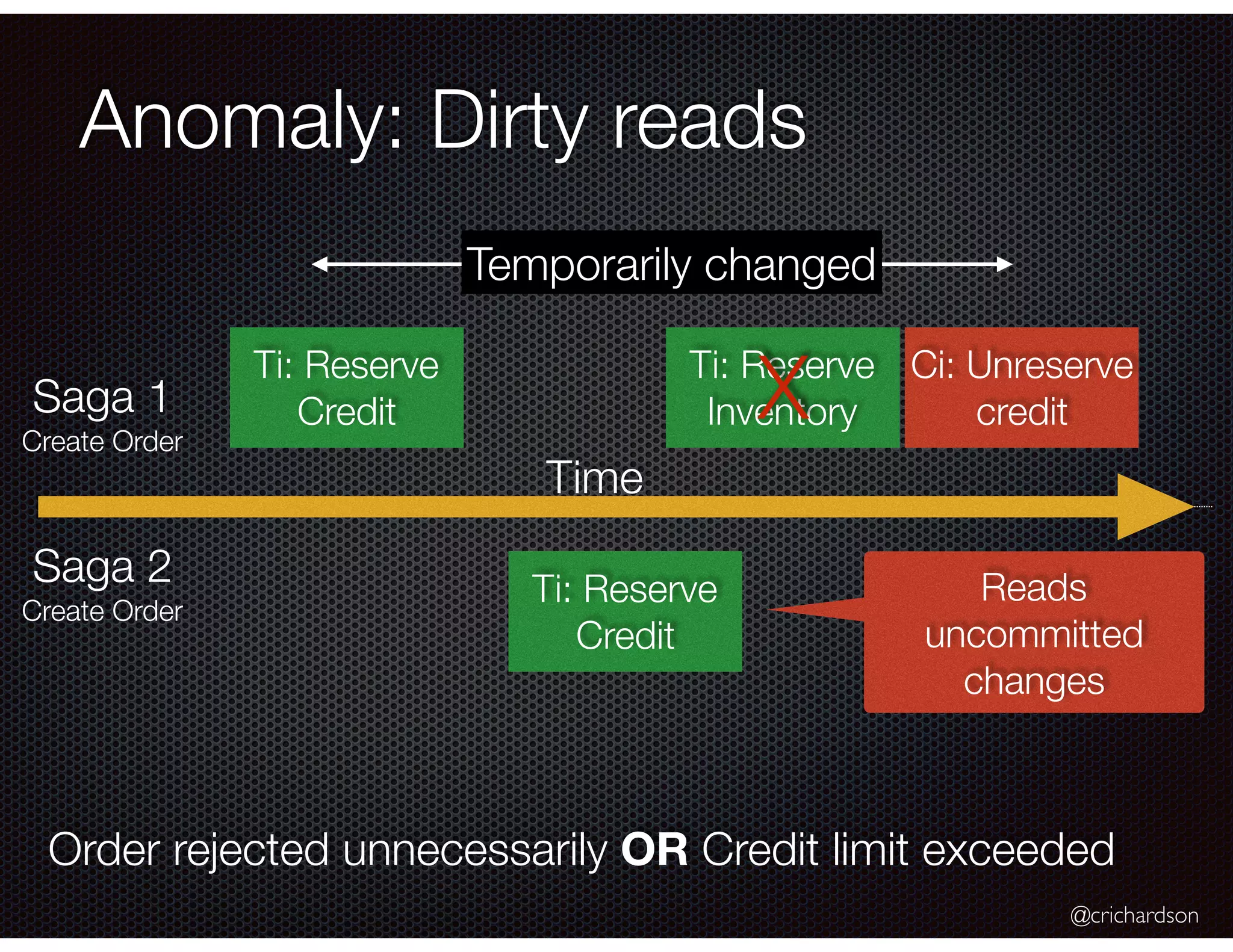 @crichardson Anomaly: Dirty reads Ti: Reserve Credit Ci: Unreserve credit Ti: Reserve Credit Reads uncommitted changes Order rejected unnecessarily OR Credit limit exceeded Time Saga 1 Create Order Saga 2 Create Order Ti: Reserve InventoryX Temporarily changed 