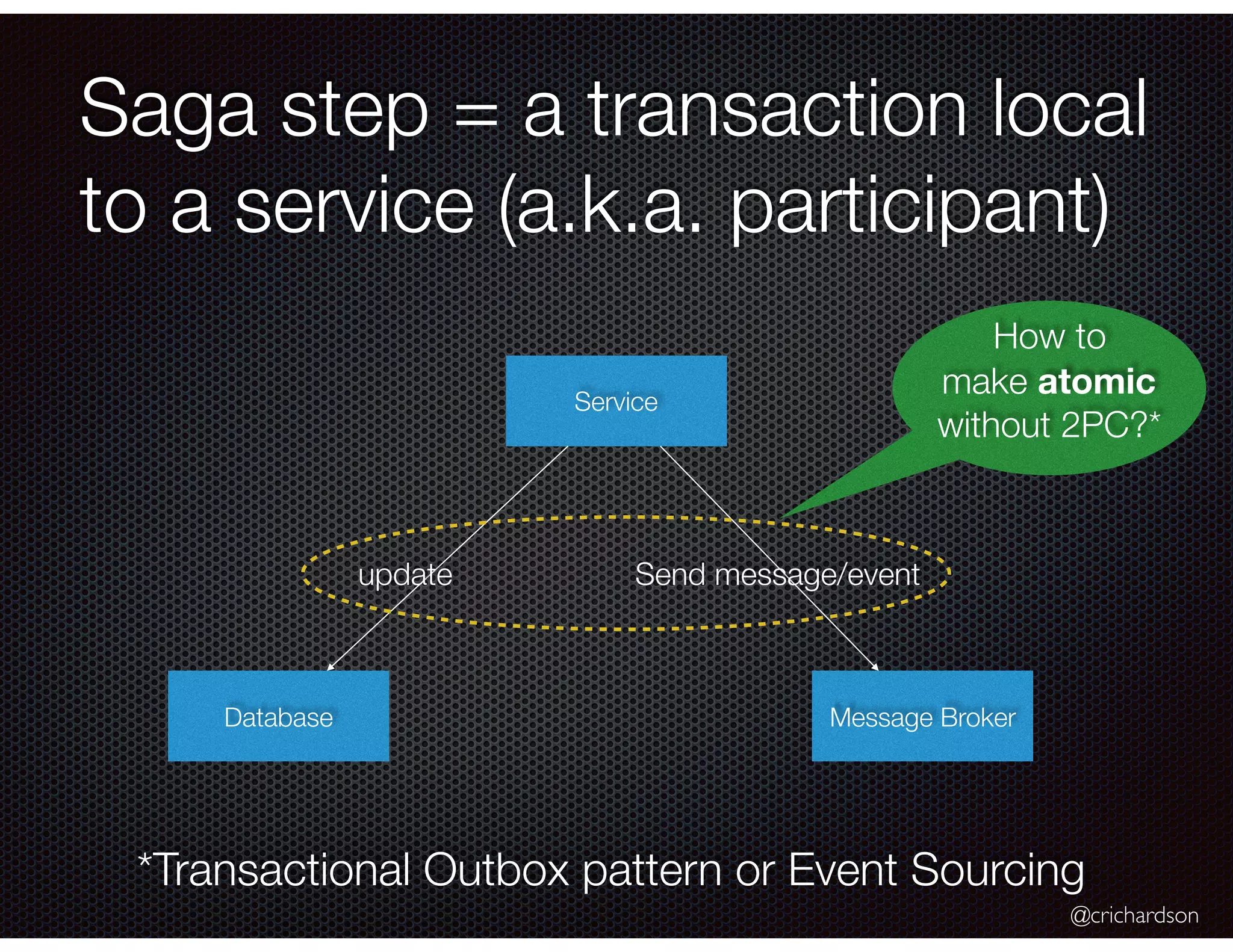 @crichardson Saga step = a transaction local to a service (a.k.a. participant) Service Database Message Broker update Send message/event How to make atomic without 2PC?* *Transactional Outbox pattern or Event Sourcing 
