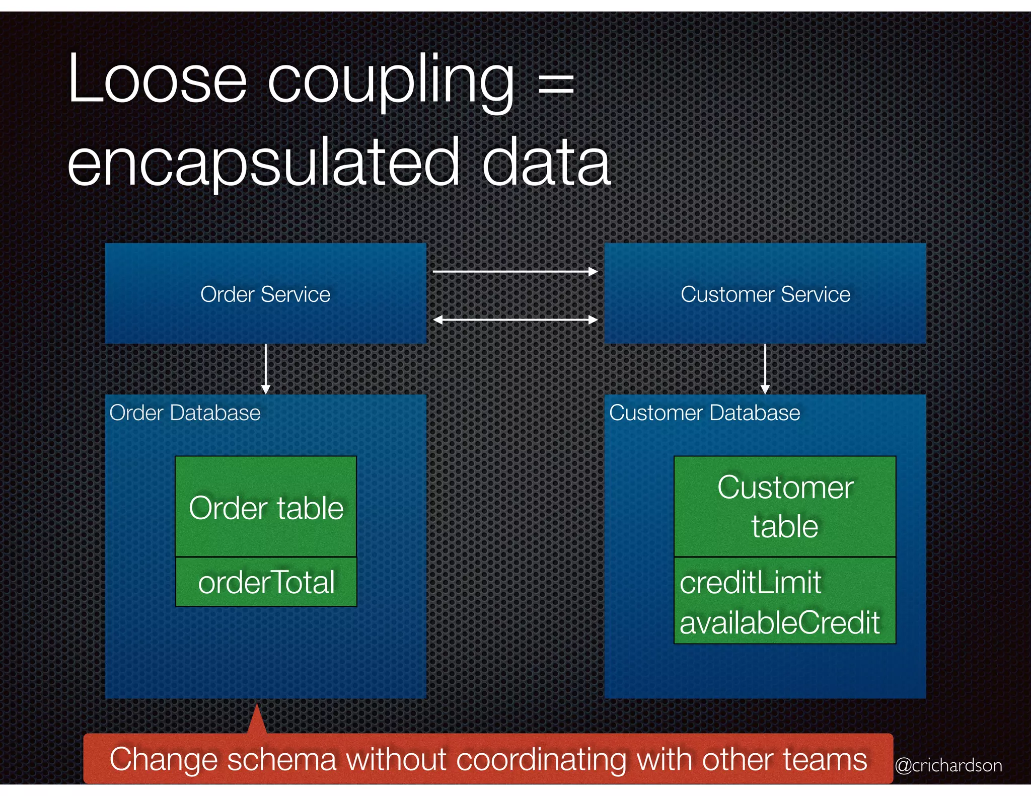 @crichardson Loose coupling = encapsulated data Order Service Customer Service Order Database Customer Database Order table Customer table orderTotal creditLimit availableCredit Change schema without coordinating with other teams 
