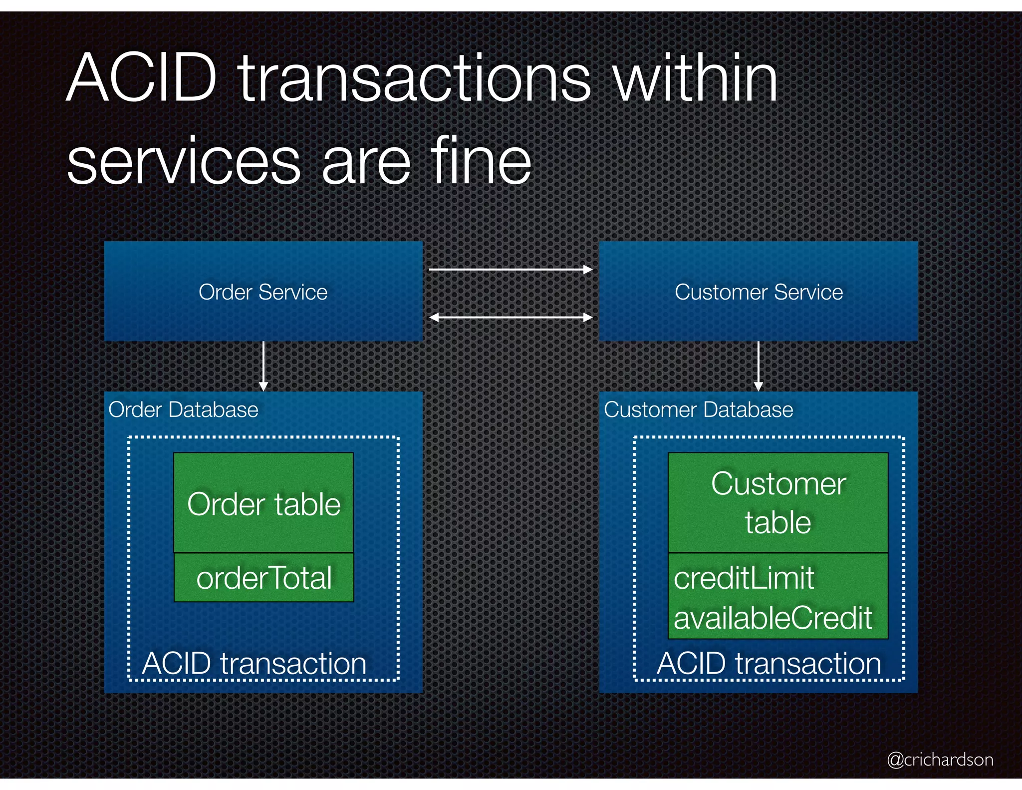 @crichardson ACID transactions within services are ﬁne Order Service Customer Service Order Database Customer Database Order table Customer table orderTotal creditLimit availableCredit ACID transaction ACID transaction 