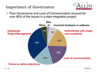 Importance of Governance Poor Governance and Lack of Communication account for over 85% of the issues in a data integration project Size 03/09/11 Incorrect hardware or software 7% 2% Failure to define objectives 17% Unfamiliarity with scope and complexity 17% Lack of communication 20% Inadequate Project Management 32% Other 5% 
