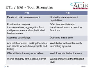 03/09/11 ETL / EAI - Tool Strengths ETL  EAI  Excels at bulk data movement  Limited in data movement capabilities  Provides for complex transformations, aggregation from multiple sources and sophisticated business rules.  Offer less sophisticated transformation and extraction functions  Assumes data delays.  Operates in real time  Are batch-oriented, making them fast and simple for one-time projects and testing  Work better with continuously interacting systems  Offers little in the way of workflow  Workflow-oriented at the core  Works primarily at the session layer  Works primarily at the transport layer 