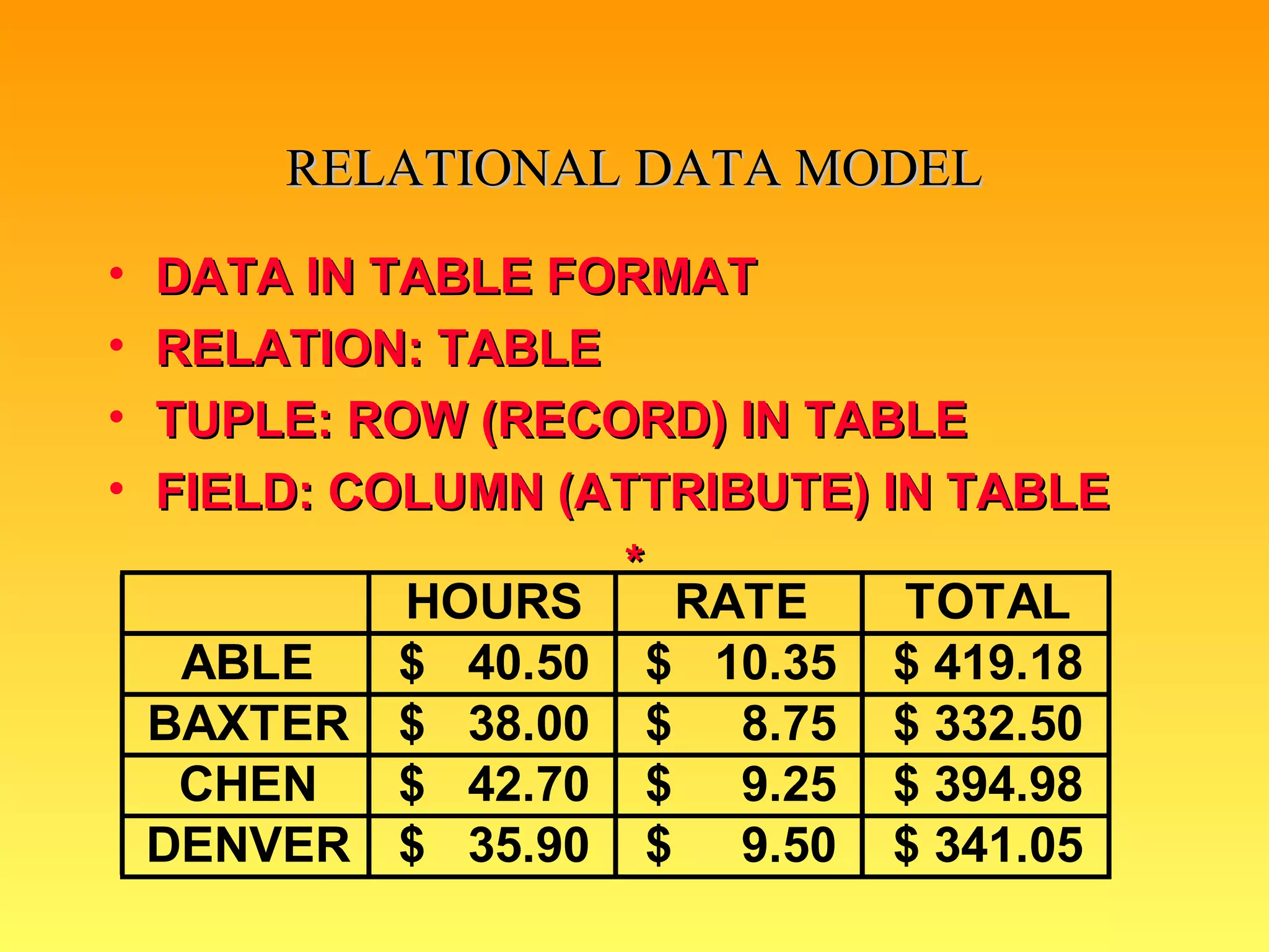 RELATIONAL DATA MODEL DATA IN TABLE FORMAT RELATION: TABLE TUPLE: ROW (RECORD) IN TABLE FIELD: COLUMN (ATTRIBUTE) IN TABLE * 