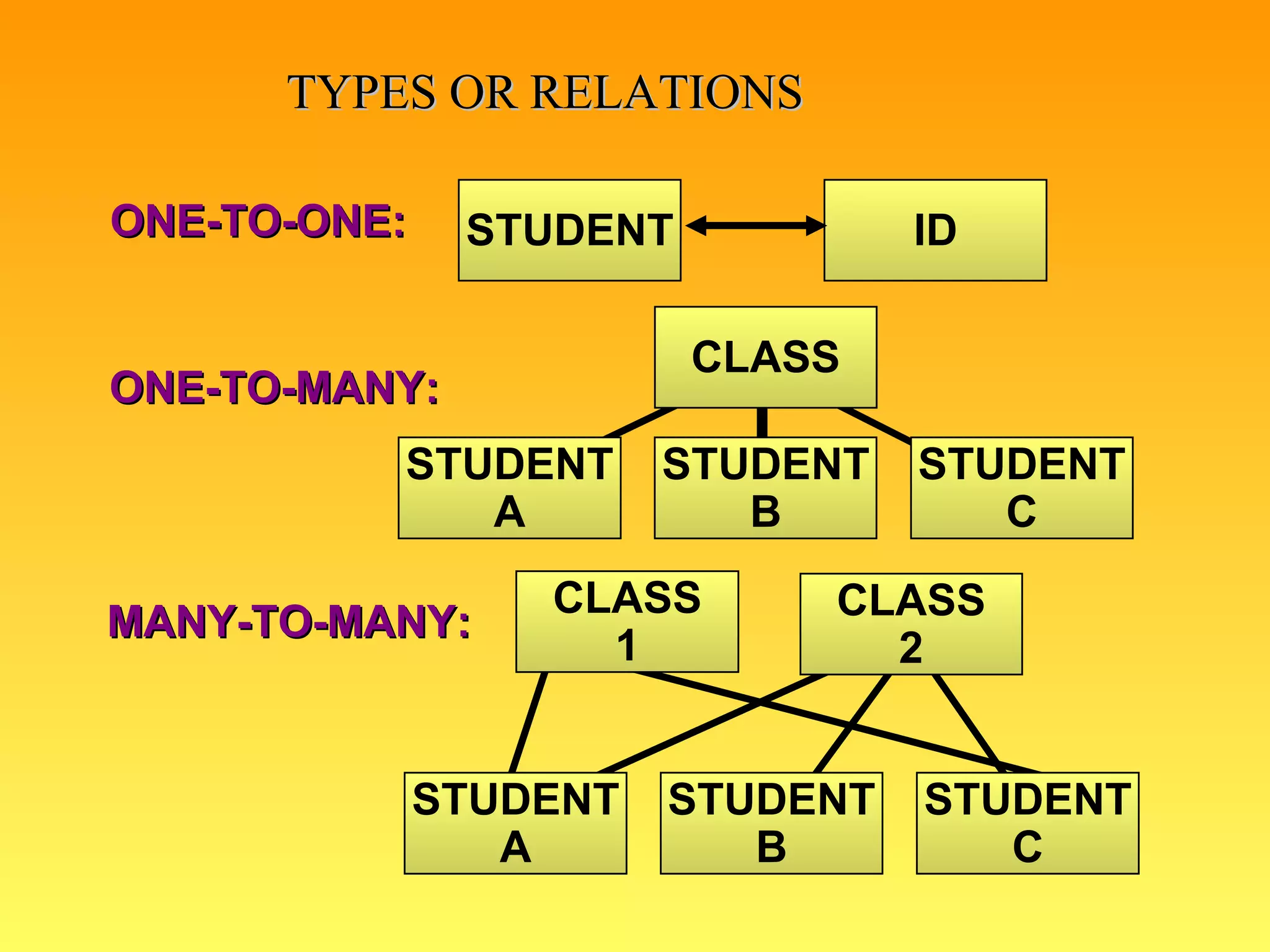 TYPES OR RELATIONS ONE-TO-ONE:   STUDENT ID  ONE-TO-MANY: CLASS STUDENT A STUDENT B STUDENT C MANY-TO-MANY: STUDENT A STUDENT B STUDENT C CLASS 1 CLASS 2 