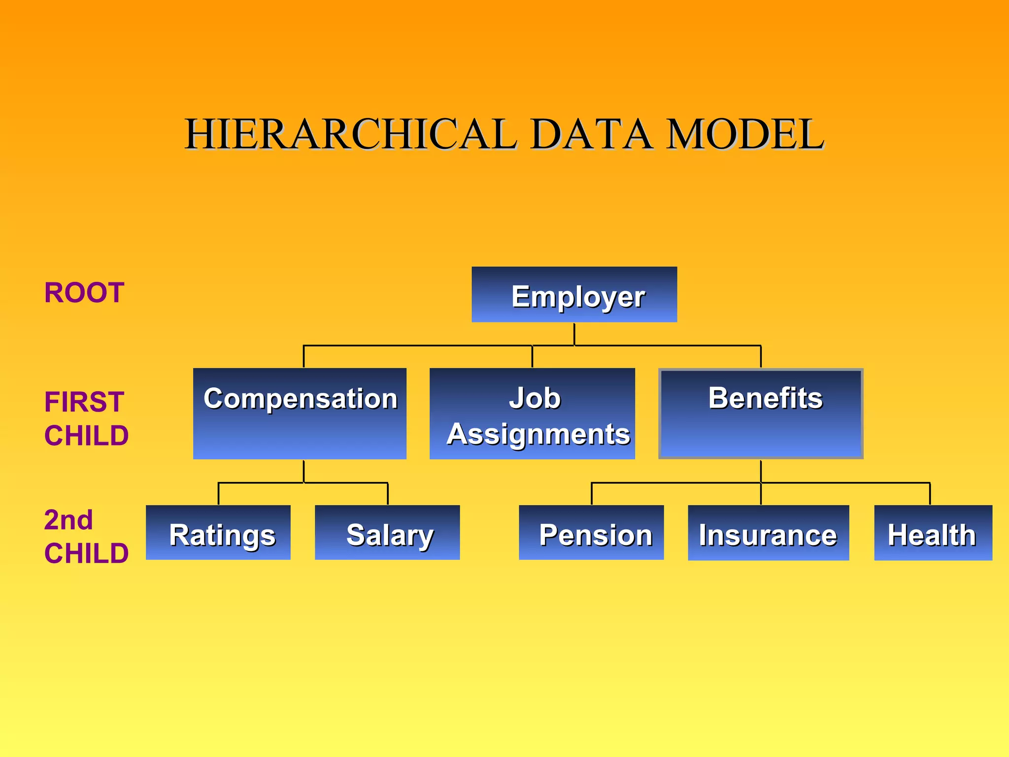 HIERARCHICAL DATA MODEL ROOT FIRST CHILD 2nd CHILD Ratings Salary Compensation Job Assignments Pension Insurance Health Benefits Employer 
