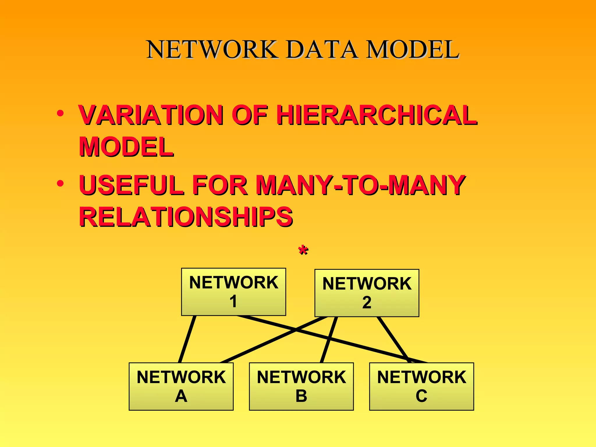 NETWORK DATA MODEL VARIATION OF HIERARCHICAL MODEL USEFUL FOR MANY-TO-MANY RELATIONSHIPS * NETWORK A NETWORK B NETWORK C NETWORK 1 NETWORK 2 