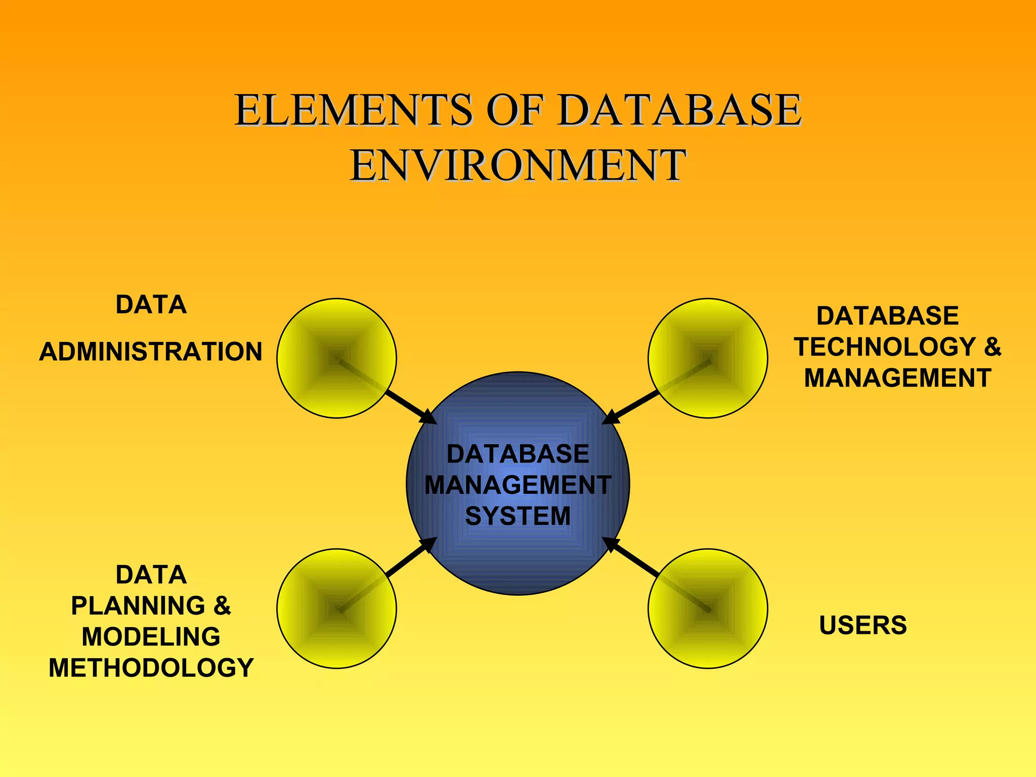 ELEMENTS OF DATABASE ENVIRONMENT DATABASE MANAGEMENT SYSTEM DATA ADMINISTRATION DATABASE TECHNOLOGY & MANAGEMENT USERS DATA PLANNING & MODELING METHODOLOGY 