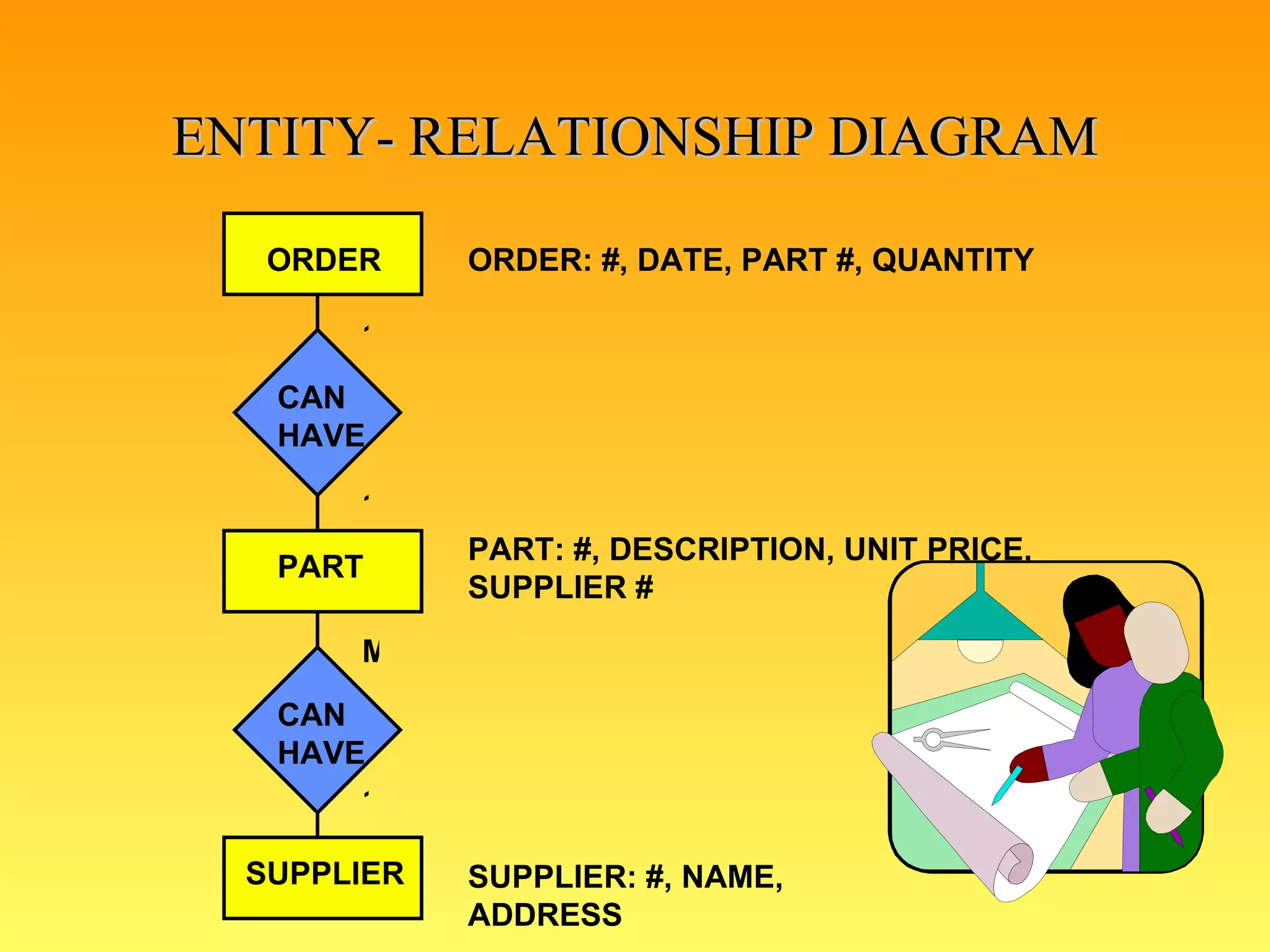 ENTITY- RELATIONSHIP DIAGRAM 1 1 M 1 ORDER CAN HAVE PART SUPPLIER CAN HAVE ORDER: #, DATE, PART #, QUANTITY PART: #, DESCRIPTION, UNIT PRICE, SUPPLIER # SUPPLIER: #, NAME,  ADDRESS 