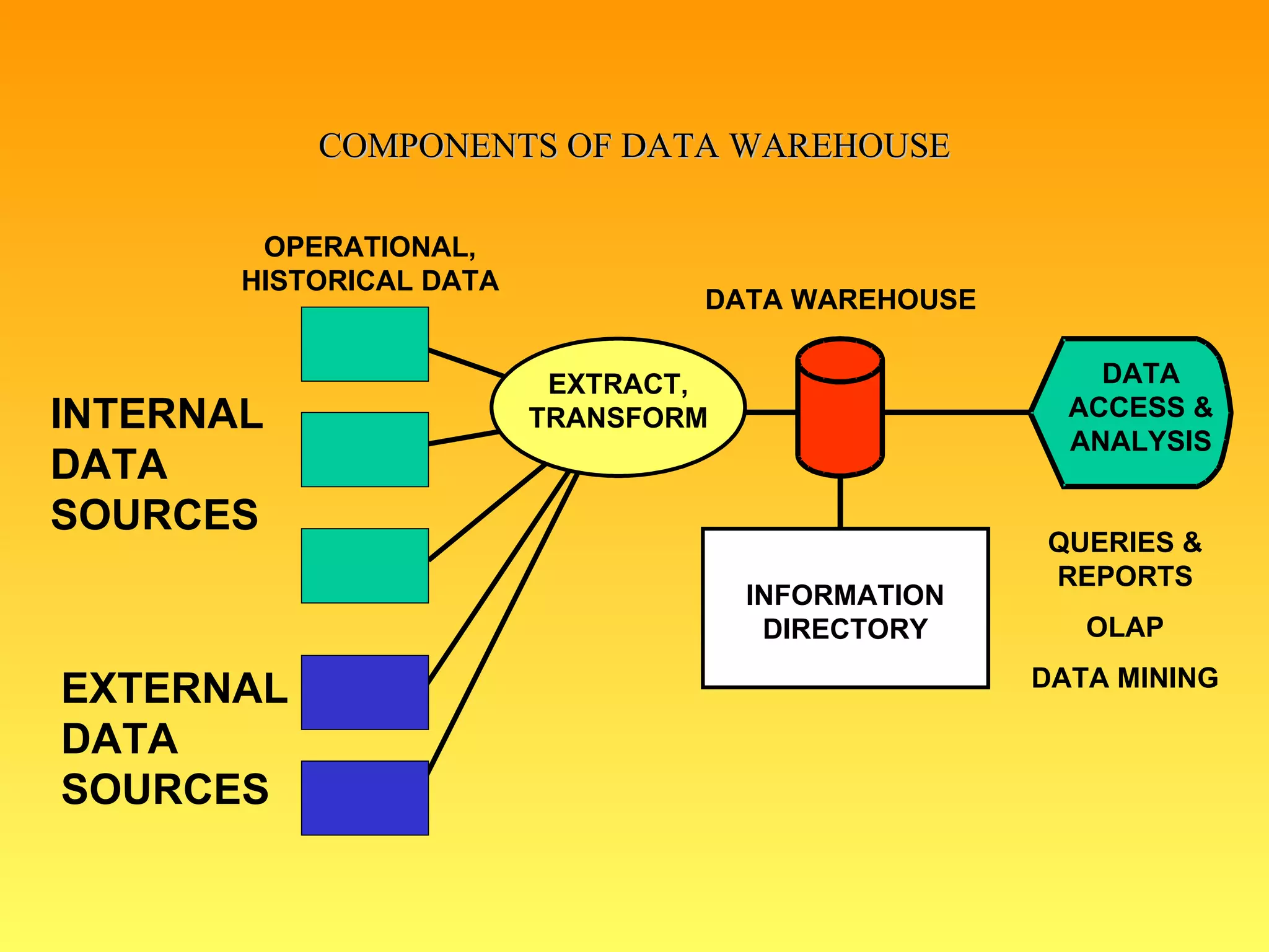 COMPONENTS OF DATA WAREHOUSE 