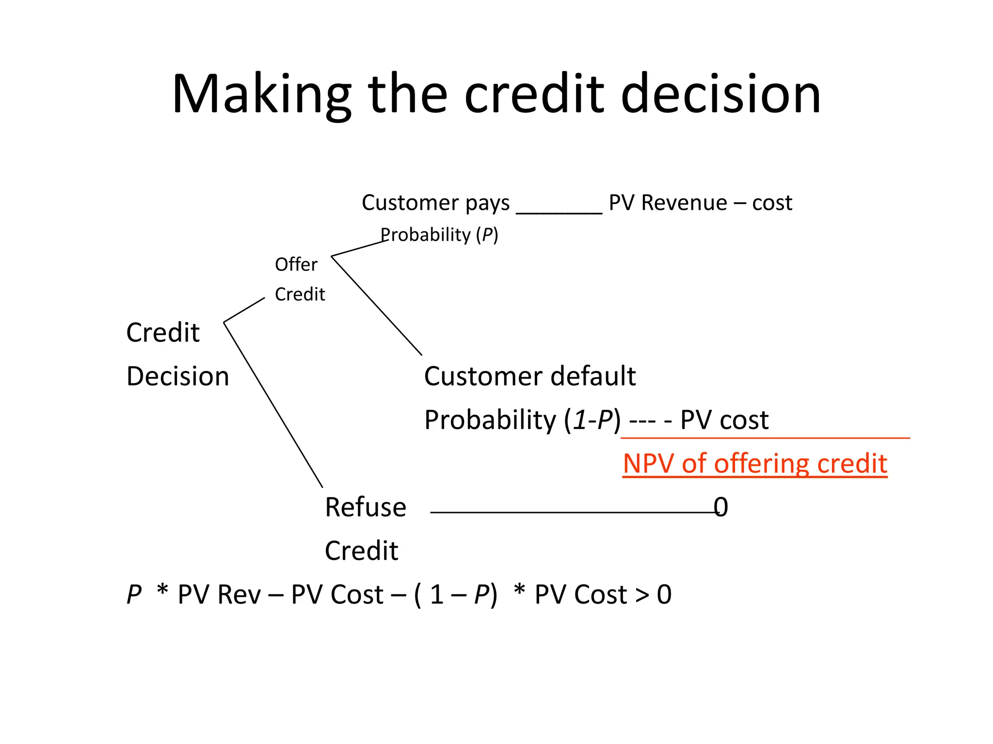 Making the credit decision
                     Customer pays _______ PV Revenue – cost
                      Probability (P)
            Offer
            Credit
Credit
Decision                Customer default
                        Probability (1-P) --- - PV cost
                                         NPV of offering credit
               Refuse                             0
               Credit
P * PV Rev – PV Cost – ( 1 – P) * PV Cost > 0
 