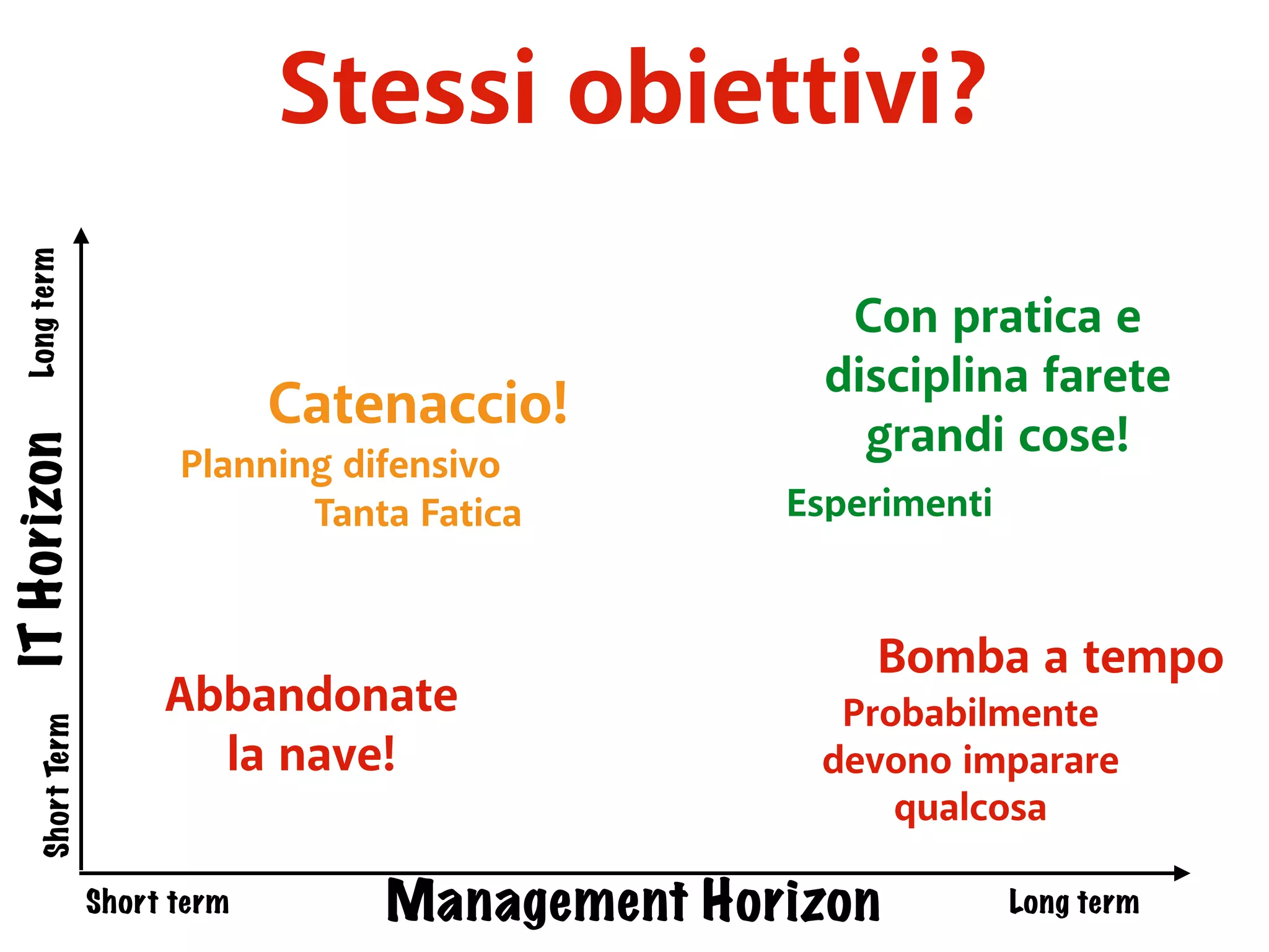 Stessi obiettivi? 
Management Horizon IT Horizon Short term Long term Long term Short Term 
Con pratica e 
disciplina farete 
Catenaccio! grandi cose! 
Bomba a tempo 
Planning difensivo 
Tanta Fatica 
Abbandonate 
la nave! 
Esperimenti 
Probabilmente 
devono imparare 
qualcosa 
 
