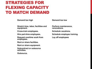 STRATEGIES FOR
FLEXING CAPACITY
TO MATCH DEMAND
Demand too high
Stretch time, labor, facilities and
equipment.
Cross-train employees.
Hire part-time employees.
Request overtime work from
employees.
Rent or share facilities.
Rent or share equipment.
Subcontract or outsource
activities.
Outsource.
Demand too low
Perform maintenance,
renovations.
Schedule vacations.
Schedule employee training.
Lay off employees
 