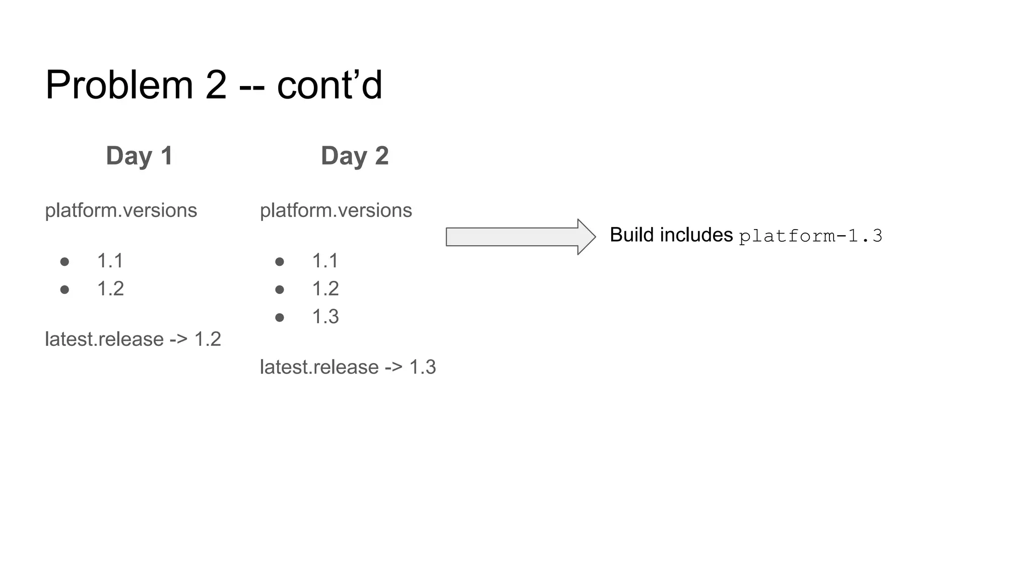 Problem 2 -- cont’d
Day 1
platform.versions
● 1.1
● 1.2
latest.release -> 1.2
Day 2
platform.versions
● 1.1
● 1.2
● 1.3
latest.release -> 1.3
Build includes platform-1.3
 