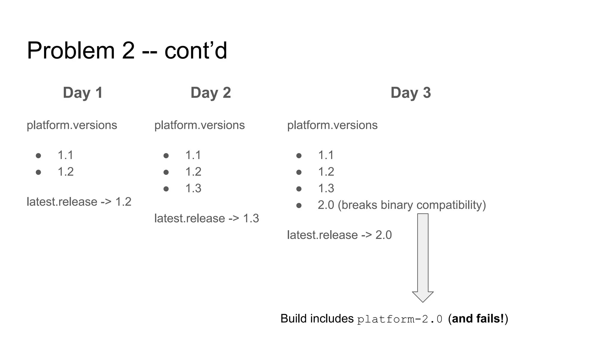 Problem 2 -- cont’d
Day 1
platform.versions
● 1.1
● 1.2
latest.release -> 1.2
Day 2
platform.versions
● 1.1
● 1.2
● 1.3
latest.release -> 1.3
Day 3
platform.versions
● 1.1
● 1.2
● 1.3
● 2.0 (breaks binary compatibility)
latest.release -> 2.0
Build includes platform-2.0 (and fails!)
 