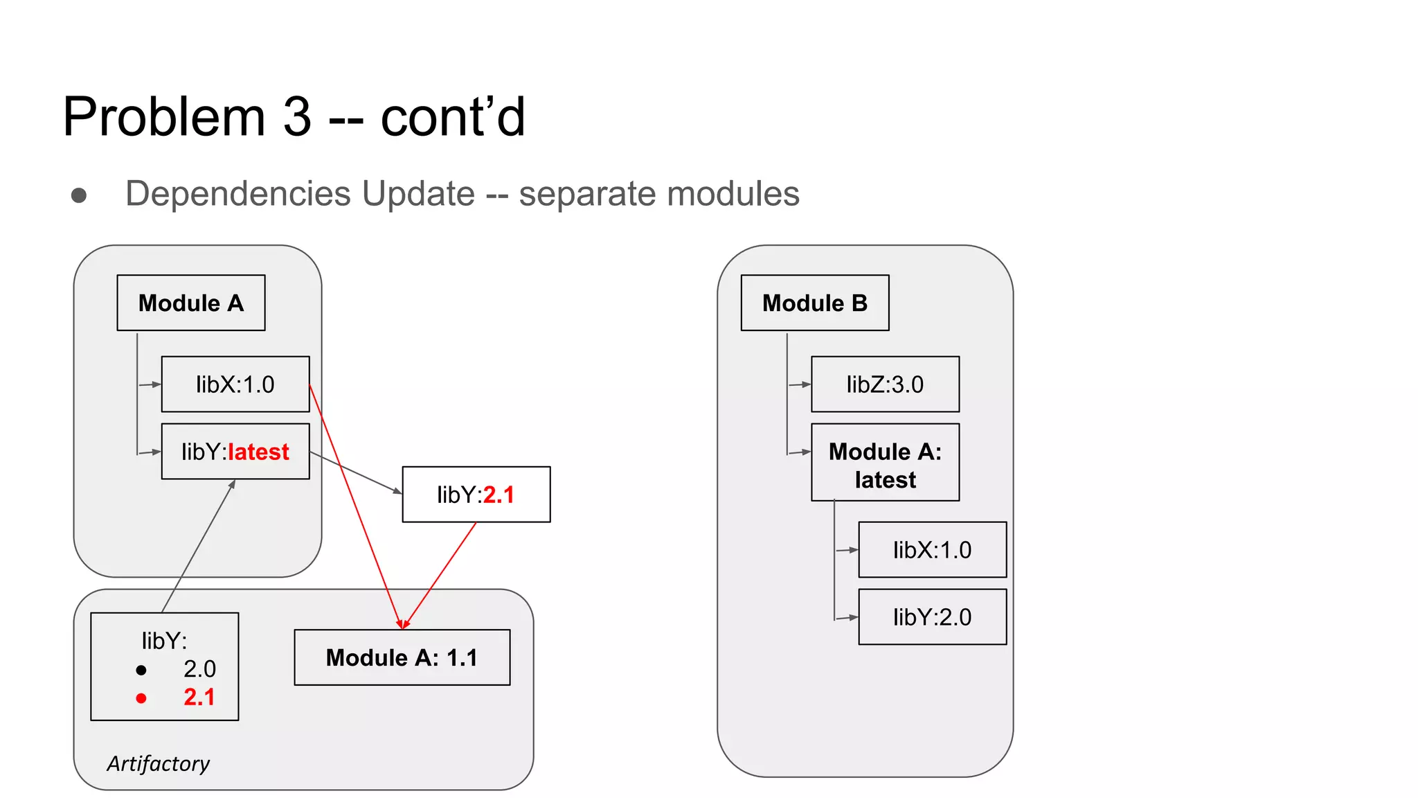Problem 3 -- cont’d
Module A Module B
libX:1.0
libY:latest
libZ:3.0
Module A:
latest
libX:1.0
libY:2.0
● Dependencies Update -- separate modules
libY:
● 2.0
● 2.1
libY:2.1
Artifactory
Module A: 1.1
 
