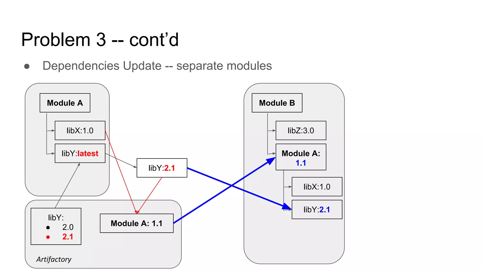 Problem 3 -- cont’d
Module A Module B
libX:1.0
libY:latest
libZ:3.0
Module A:
1.1
libX:1.0
libY:2.1
● Dependencies Update -- separate modules
libY:
● 2.0
● 2.1
libY:2.1
Artifactory
Module A: 1.1
 