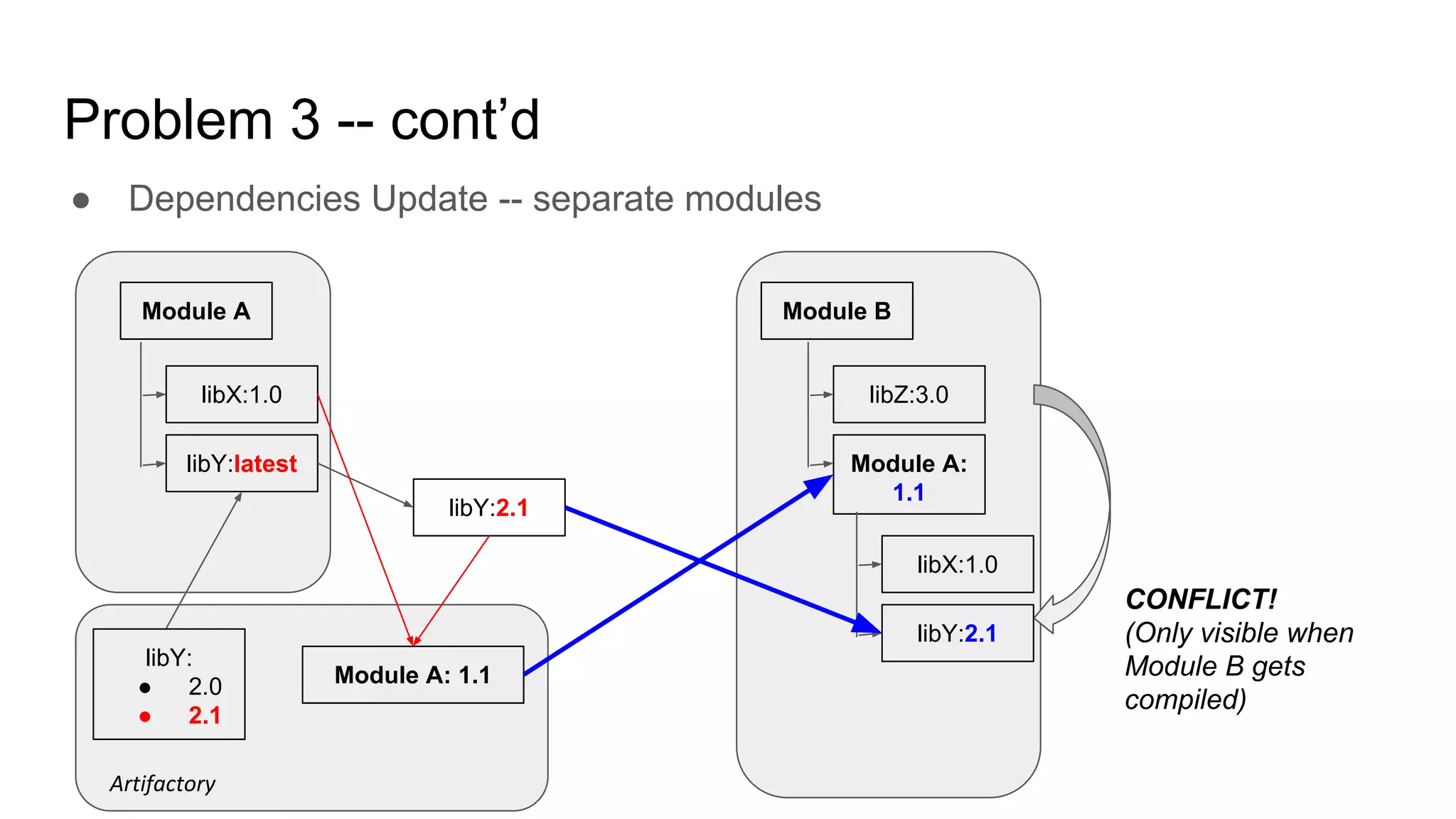 Problem 3 -- cont’d
Module A Module B
libX:1.0
libY:latest
libZ:3.0
Module A:
1.1
libX:1.0
libY:2.1
● Dependencies Update -- separate modules
libY:
● 2.0
● 2.1
libY:2.1
Artifactory
Module A: 1.1
CONFLICT!
(Only visible when
Module B gets
compiled)
 