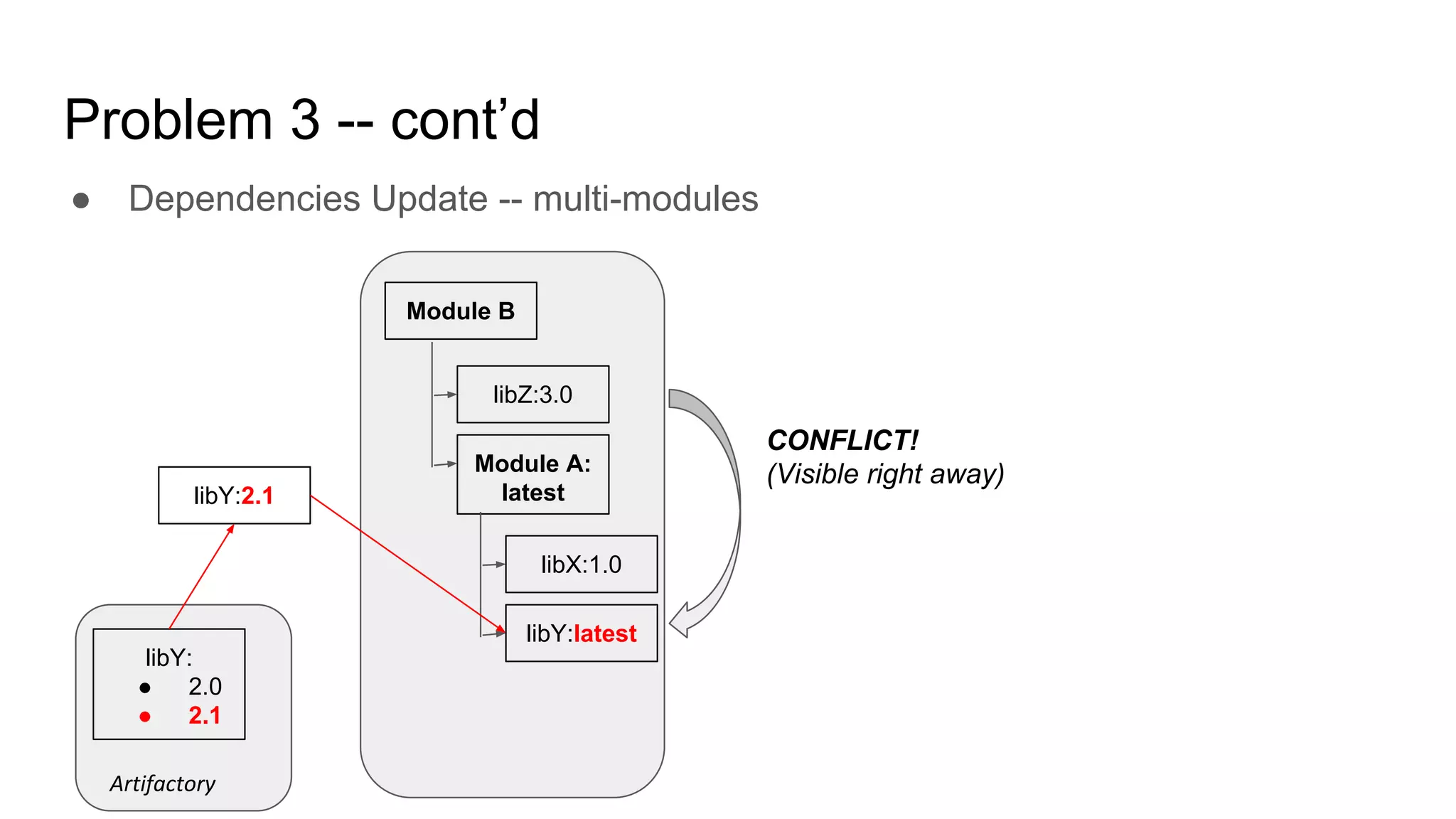 Problem 3 -- cont’d
Module B
libZ:3.0
Module A:
latest
libX:1.0
libY:latest
● Dependencies Update -- multi-modules
libY:
● 2.0
● 2.1
Artifactory
libY:2.1
CONFLICT!
(Visible right away)
 