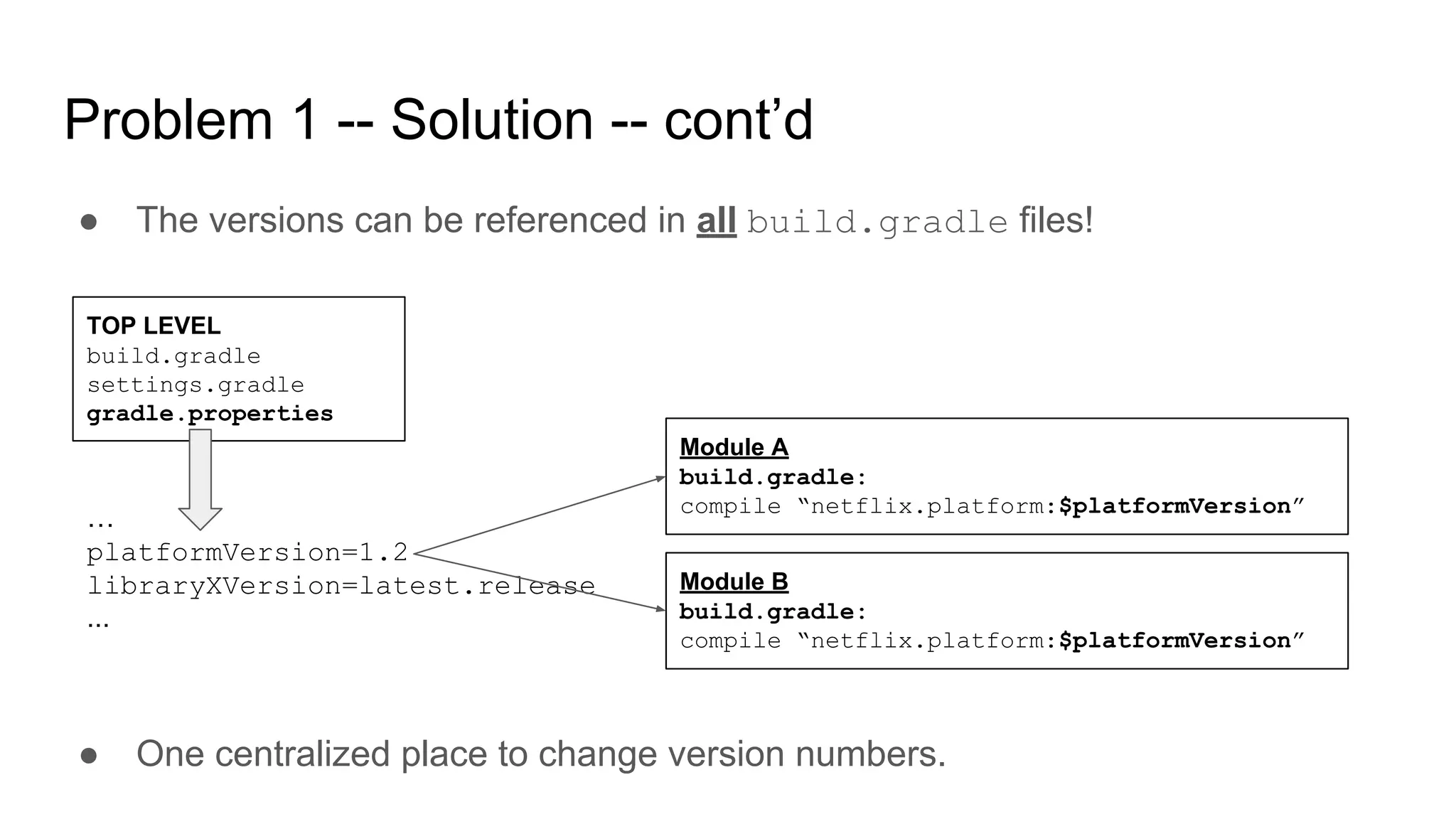 Problem 1 -- Solution -- cont’d
● The versions can be referenced in all build.gradle files!
TOP LEVEL
build.gradle
settings.gradle
gradle.properties
Module A
build.gradle:
compile “netflix.platform:$platformVersion”
Module B
build.gradle:
compile “netflix.platform:$platformVersion”
…
platformVersion=1.2
libraryXVersion=latest.release
...
● One centralized place to change version numbers.
 