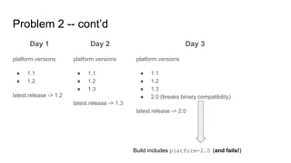Problem 2 -- cont’d
Day 1
platform.versions
● 1.1
● 1.2
latest.release -> 1.2
Day 2
platform.versions
● 1.1
● 1.2
● 1.3
latest.release -> 1.3
Day 3
platform.versions
● 1.1
● 1.2
● 1.3
● 2.0 (breaks binary compatibility)
latest.release -> 2.0
Build includes platform-2.0 (and fails!)
 