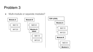 ● Multi-module or separate modules?
Problem 3
Module A Module B
libX:1.0
libY:2.0
libZ:3.0
Module A:
latest
libX:1.0
libY:2.0
TOP LEVEL
Module A
libX:1.0
libY:2.0
Module B
libZ:3.0
Module A
 