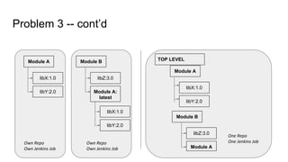 Problem 3 -- cont’d
Module A Module B
libX:1.0
libY:2.0
libZ:3.0
Module A:
latest
libX:1.0
libY:2.0
TOP LEVEL
Module A
libX:1.0
libY:2.0
Module B
libZ:3.0
Module A
Own Repo
Own Jenkins Job
Own Repo
Own Jenkins Job
One Repo
One Jenkins Job
 