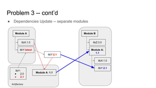 Problem 3 -- cont’d
Module A Module B
libX:1.0
libY:latest
libZ:3.0
Module A:
1.1
libX:1.0
libY:2.1
● Dependencies Update -- separate modules
libY:
● 2.0
● 2.1
libY:2.1
Artifactory
Module A: 1.1
 