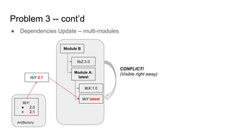 Problem 3 -- cont’d
Module B
libZ:3.0
Module A:
latest
libX:1.0
libY:latest
● Dependencies Update -- multi-modules
libY:
● 2.0
● 2.1
Artifactory
libY:2.1
CONFLICT!
(Visible right away)
 
