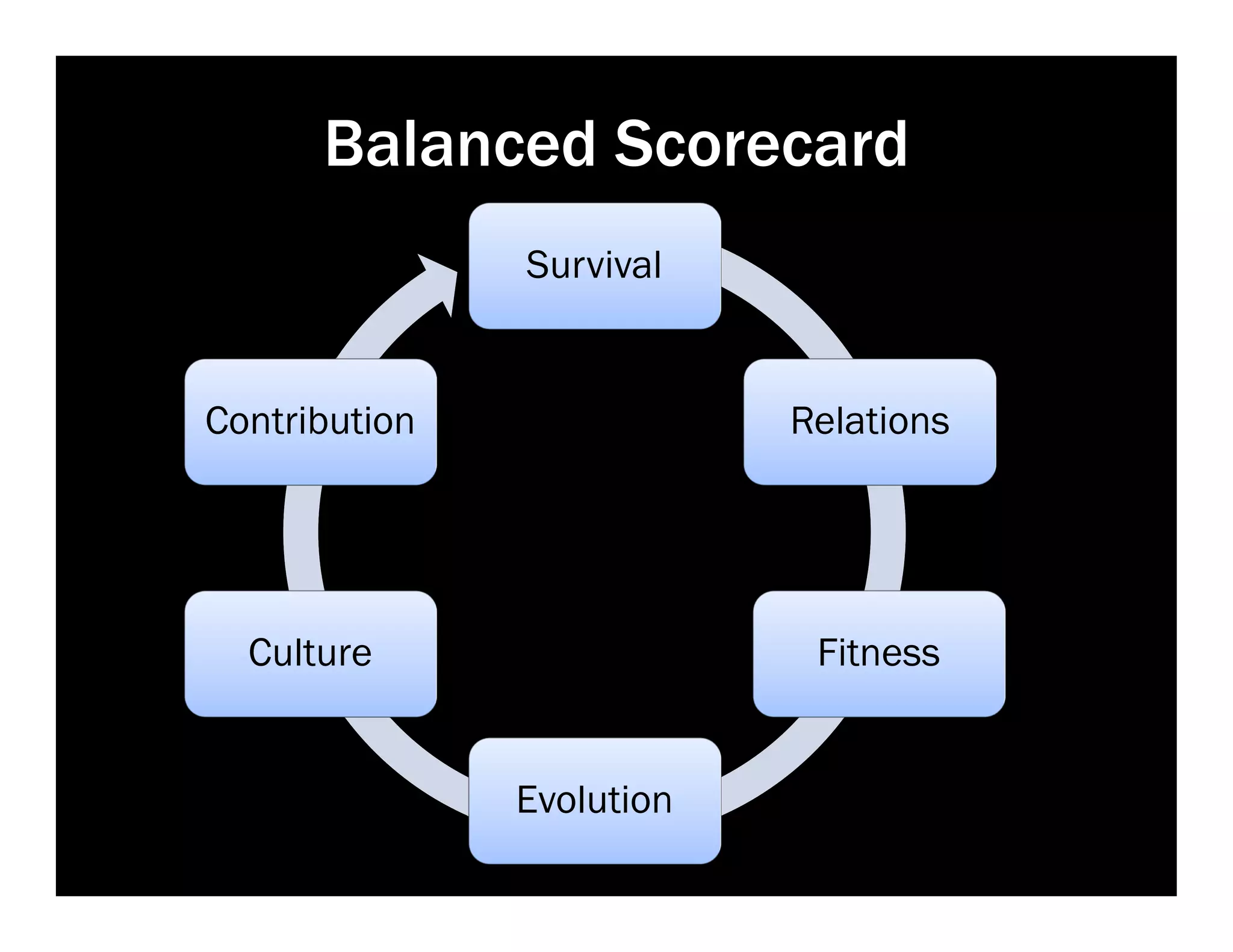 Balanced Scorecard
               Survival


Contribution               Relations




  Culture                   Fitness


               Evolution
 