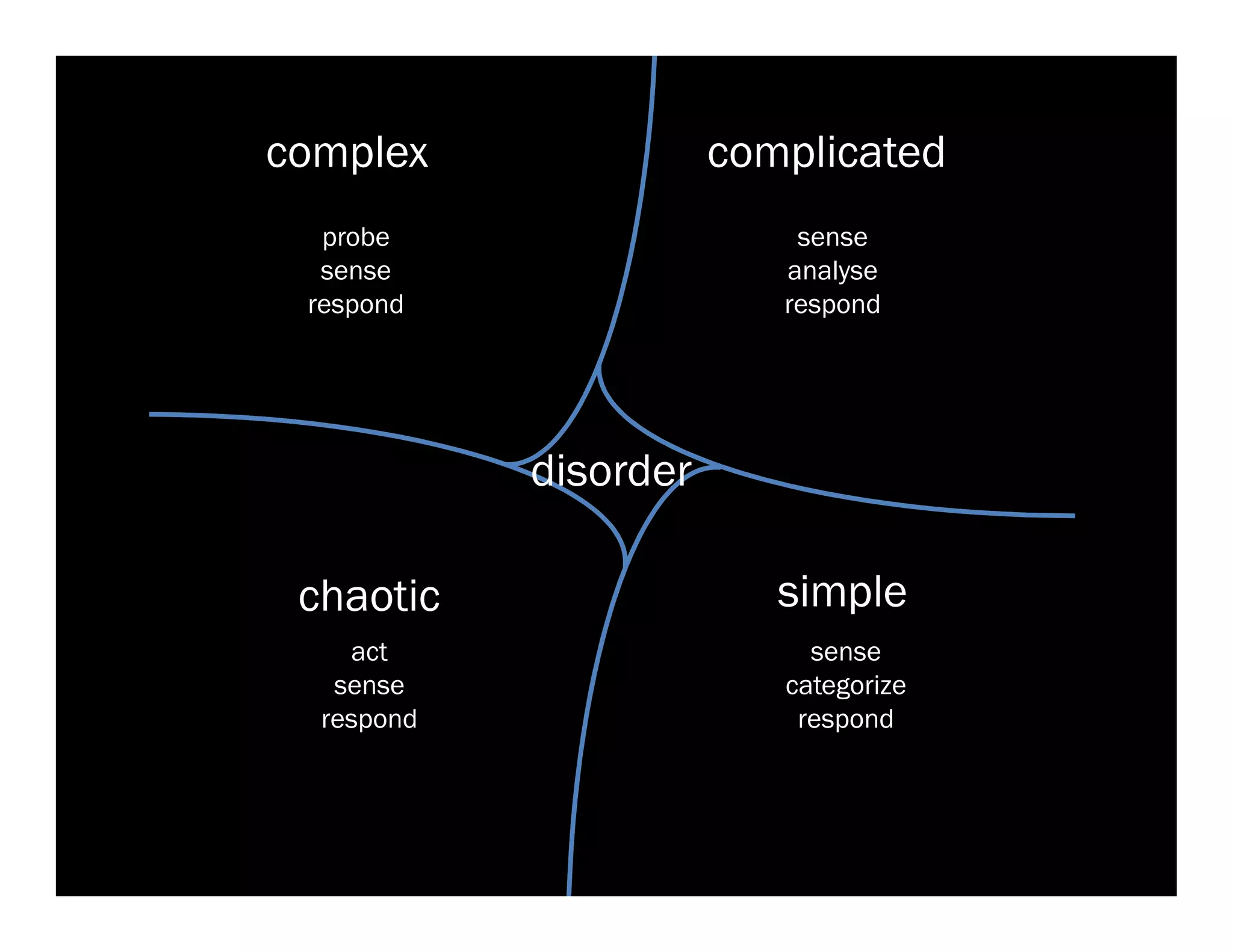 complex                complicated
  probe                    sense
  sense                   analyse
 respond                  respond




            disorder

 chaotic                  simple
    act                     sense
   sense                  categorize
  respond                  respond
 