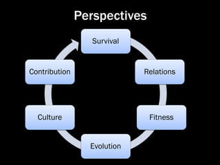 Perspectives
                  Survival


Contribution                 Relations




  Culture                     Fitness


                 Evolution
 