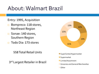 About:	
  Walmart	
  Brazil	
  
Entry:	
  1995,	
  Acquisition	
  
¨  Bompreco:	
  118	
  stores,	
  
Northeast	
  Region	
  
¨  Sonae:	
  140	
  stores,	
  
Southern	
  Region	
  
¨  Todo	
  Dia:	
  173	
  stores	
  
558	
  Total	
  Retail	
  Units	
  
	
  
3rd	
  Largest	
  Retailer	
  in	
  Brazil	
  
22%	
  
19%	
  
31%	
  
15%	
  
13%	
  
SuperCenter/Hypermarket	
  
Supermarket	
  
Limited	
  Assortment	
  
Groceries	
  and	
  General	
  Merchandise	
  
Other	
  
 