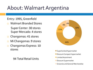 About:	
  Walmart	
  Argentina	
  
Entry:	
  1995,	
  Greenﬁeld	
  
¨  Walmart	
  Branded	
  Stores	
  
	
  	
  	
  	
  	
  	
  Super	
  Center:	
  30	
  stores	
  
	
  	
  	
  	
  	
  	
  Super	
  Mercado:	
  4	
  stores	
  
¨  Changomas:	
  41	
  stores	
  
¨  Mi	
  Changomas:	
  9	
  stores	
  
¨  Changomas	
  Express:	
  10	
  
stores	
  	
  
	
  
94	
  Total	
  Retail	
  Units	
  
	
  
	
  
32%	
  
44%	
  
11%	
  
9%	
  
4%	
  
SuperCenter/Hypermarket	
  
Discount	
  Compact	
  Hypermarket	
  
Limited	
  Assortment	
  
Discount	
  Supermarket	
  
Groceries	
  and	
  General	
  Merchandise	
  
 