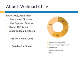 About:	
  Walmart	
  Chile	
  
Entry:	
  2009,	
  Acquisition	
  
¨  Lider	
  Hyper:	
  72	
  stores	
  
¨  Lider	
  Express:	
  	
  64	
  stores	
  
¨  Ekono:	
  172	
  stores	
  
¨  Super	
  Bodega:	
  64	
  stores	
  
	
  
329	
  Total	
  Retail	
  Units	
  
	
  
34%	
  Market	
  Share	
  
22%	
  
19%	
  
19%	
  
39%	
  
SuperCenter/Hypermarket	
  
Discount	
  Compact	
  Hypermarket	
  
Supermarket	
  
Discount	
  Supermarket	
  
Other	
  
 