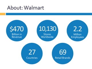 About:	
  Walmart	
  
10,130	
  
Stores	
  
Worldwide	
  
2.2	
  
Million	
  
Employees	
  
$470	
  
Billion	
  in	
  
Revenue	
  
27	
  
Countries	
  
69	
  
Retail	
  Brands	
  
 