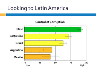 Looking	
  to	
  Latin	
  America	
  
Chile	
  
	
  
Costa	
  Rica	
  
	
  
Brazil	
  
	
  
Argentina	
  
	
  
Mexico	
  
0 	
  	
  	
  	
  	
  	
  	
  	
  	
  25 	
  	
  	
  	
  	
  	
  	
  	
  	
  	
  	
  	
  	
  	
  	
  	
  	
  	
  	
  	
  50 	
  	
  	
  	
  	
  	
  	
  	
  	
  	
  	
  	
  	
  75	
   	
  	
  	
  	
  	
  100	
  
Control	
  of	
  Corruption	
  
	
  	
  	
  	
  	
  Low	
   	
   	
   	
   	
   	
  	
  	
  	
  	
  	
  	
  	
  	
  	
  	
  	
  	
  	
  	
  	
  	
  High	
  
 