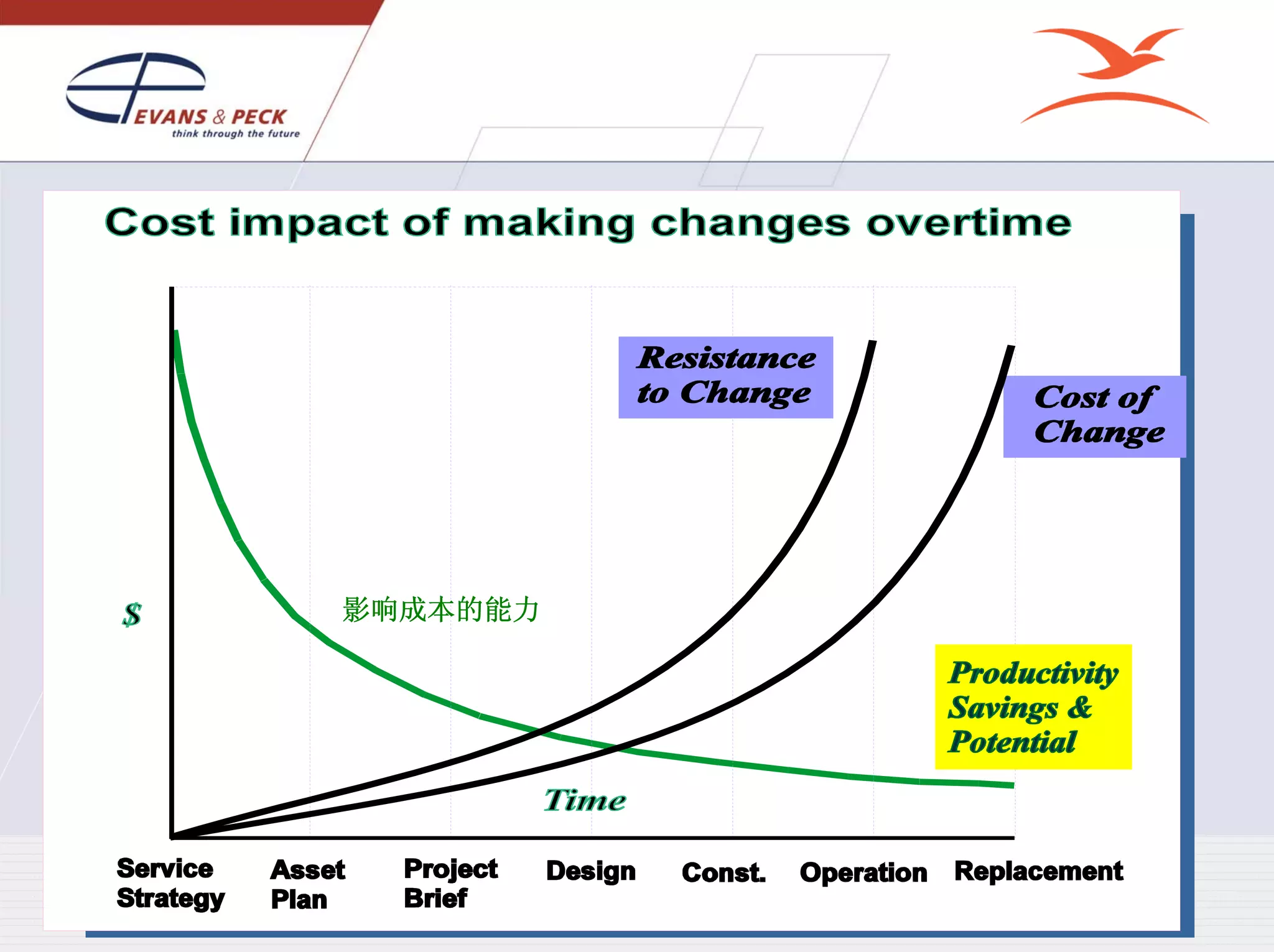 Managing Development