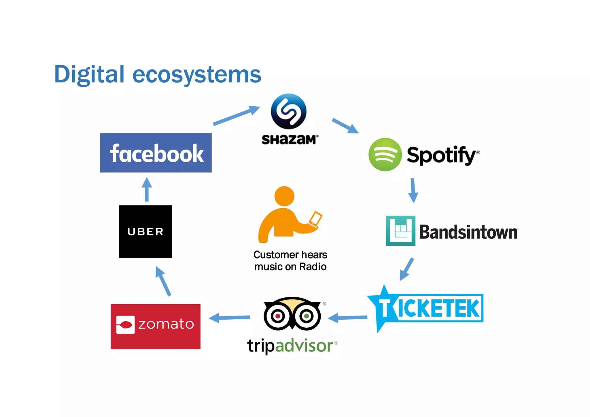 Digital ecosystems
Customer hears
music on Radio
 