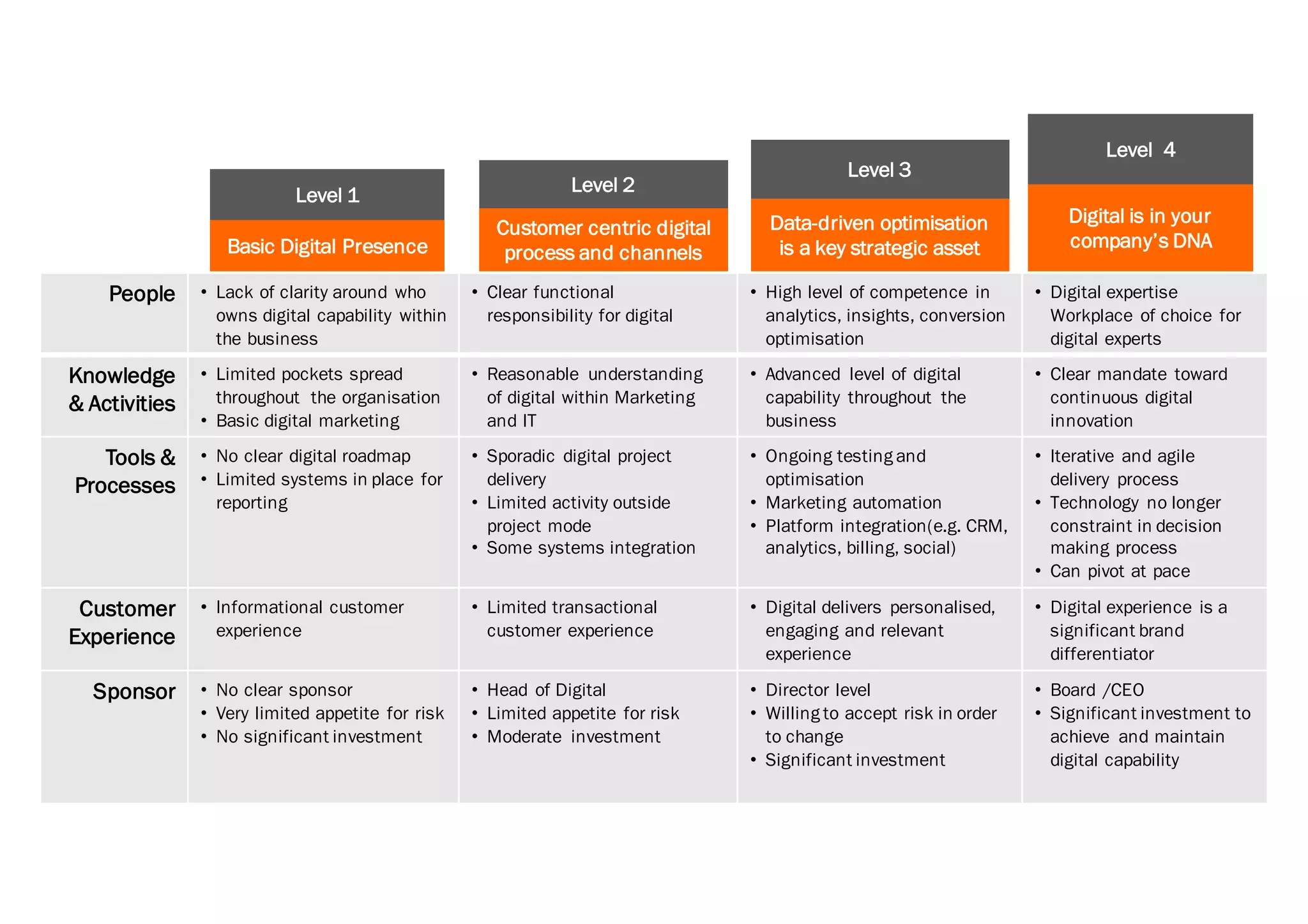Digital transformation maturity model
People • Lack of clarity around who
owns digital capability within
the business
• Clear functional
responsibility for digital
• High level of competence in
analytics, insights, conversion
optimisation
• Digital expertise
Workplace of choice for
digital experts
Knowledge
& Activities
• Limited pockets spread
throughout the organisation
• Basic digital marketing
• Reasonable understanding
of digital within Marketing
and IT
• Advanced level of digital
capability throughout the
business
• Clear mandate toward
continuous digital
innovation
Tools &
Processes
• No clear digital roadmap
• Limited systems in place for
reporting
• Sporadic digital project
delivery
• Limited activity outside
project mode
• Some systems integration
• Ongoing testing and
optimisation
• Marketing automation
• Platform integration(e.g. CRM,
analytics, billing, social)
• Iterative and agile
delivery process
• Technology no longer
constraint in decision
making process
• Can pivot at pace
Customer
Experience
• Informational customer
experience
• Limited transactional
customer experience
• Digital delivers personalised,
engaging and relevant
experience
• Digital experience is a
significant brand
differentiator
Sponsor • No clear sponsor
• Very limited appetite for risk
• No significant investment
• Head of Digital
• Limited appetite for risk
• Moderate investment
• Director level
• Willing to accept risk in order
to change
• Significant investment
• Board /CEO
• Significant investment to
achieve and maintain
digital capability
Level 1
Basic Digital Presence
Level 2
Customer centric digital
process and channels
Level 3
Data-driven optimisation
is a key strategic asset
Level 4
Digital is in your
company’s DNA
 